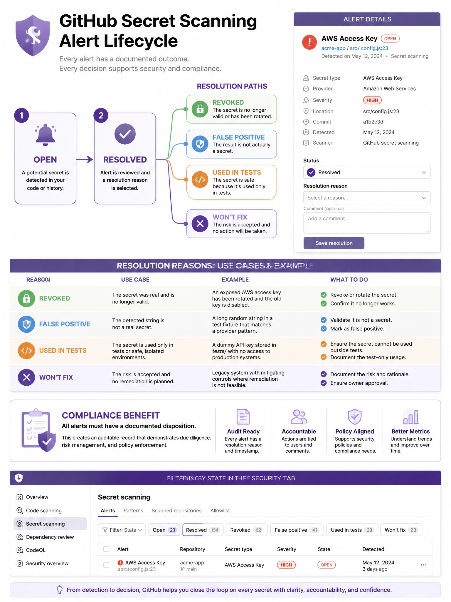 Educational infographic showing GitHub secret scanning alert lifecycle. Display alert state diagram: Open → Resolved (with four resolution paths: Revoked, False Positive, Used in Tests, Won't Fix). Show alert details panel with status dropdown and resolution reason selector. Include use case for each resolution reason with examples. Show compliance benefit: all alerts have documented disposition. Show filtering by state in security tab. Purple GHAS color scheme with alert lifecycle flow. 1024x768 pixels.