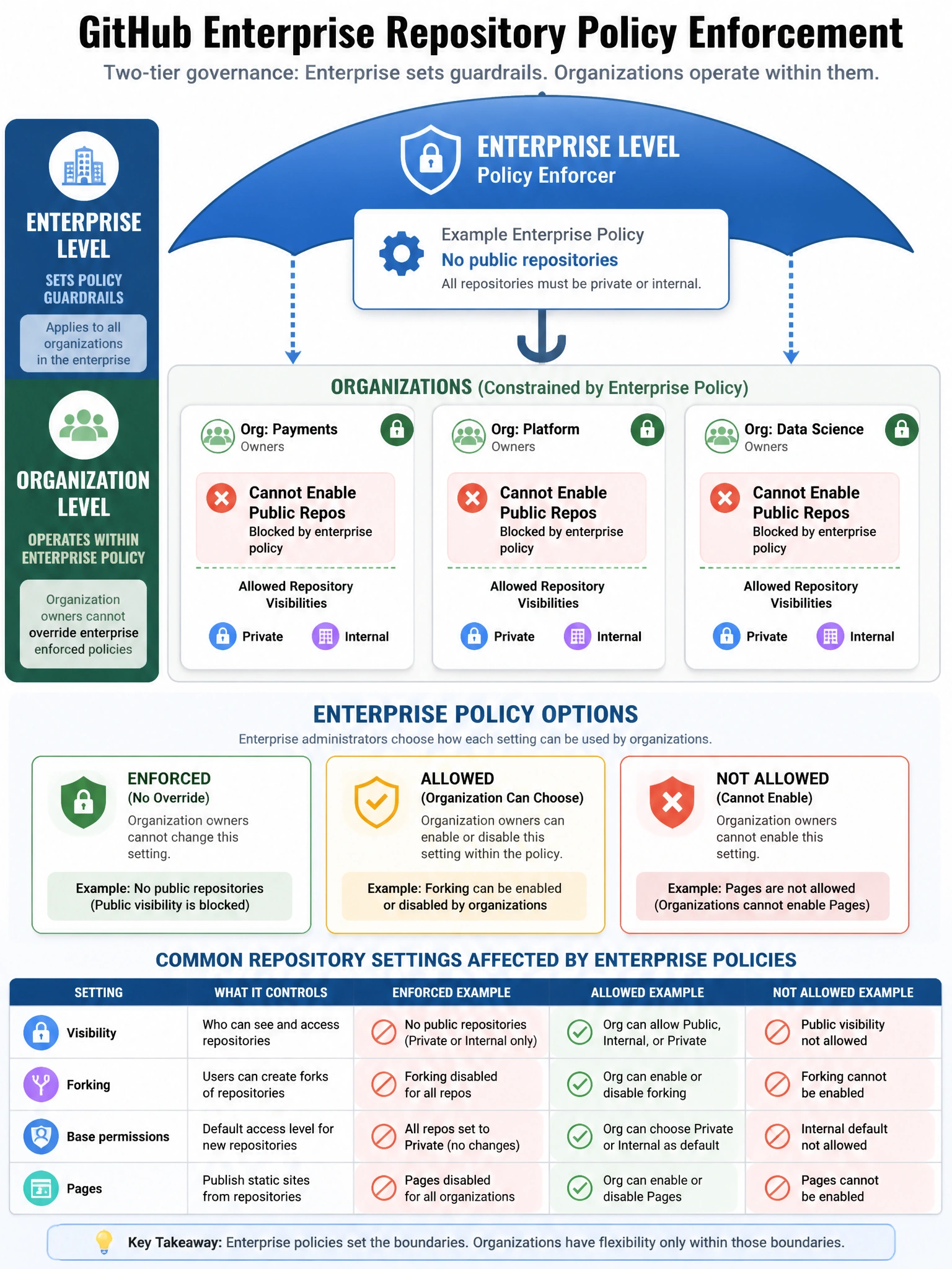 Educational infographic showing GitHub enterprise repository policy enforcement. Display two-tier governance: Enterprise level (top, policy enforcer) → Organization level (constrained within enterprise policy). Show example: Enterprise sets 'No public repositories' → org owners cannot override, all repos must be private or internal. Show policy options: Enforced (no override), Allowed (org can choose), Not allowed (org cannot enable). Include affected settings: visibility, forking, base permissions, Pages. Blue enterprise umbrella enforcing org guardrails. 1024x768 pixels.
