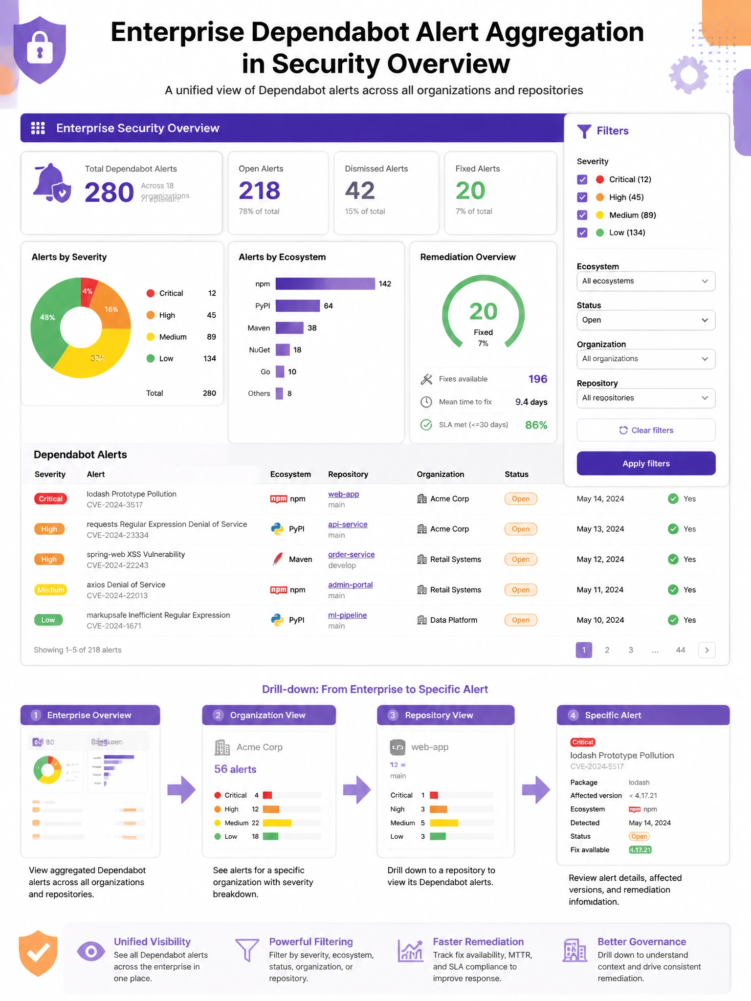 Educational infographic showing enterprise Dependabot alert aggregation in Security Overview. Display enterprise dashboard with: total Dependabot alert count across all orgs, severity breakdown pie chart (Critical: 12, High: 45, Medium: 89, Low: 134), filter panel (severity, ecosystem, status, org/repo), alert list with repo/org attribution. Show drill-down from enterprise → org → repository → specific alert. Include remediation tracking metrics. Purple and orange enterprise security dashboard design. 1024x768 pixels.