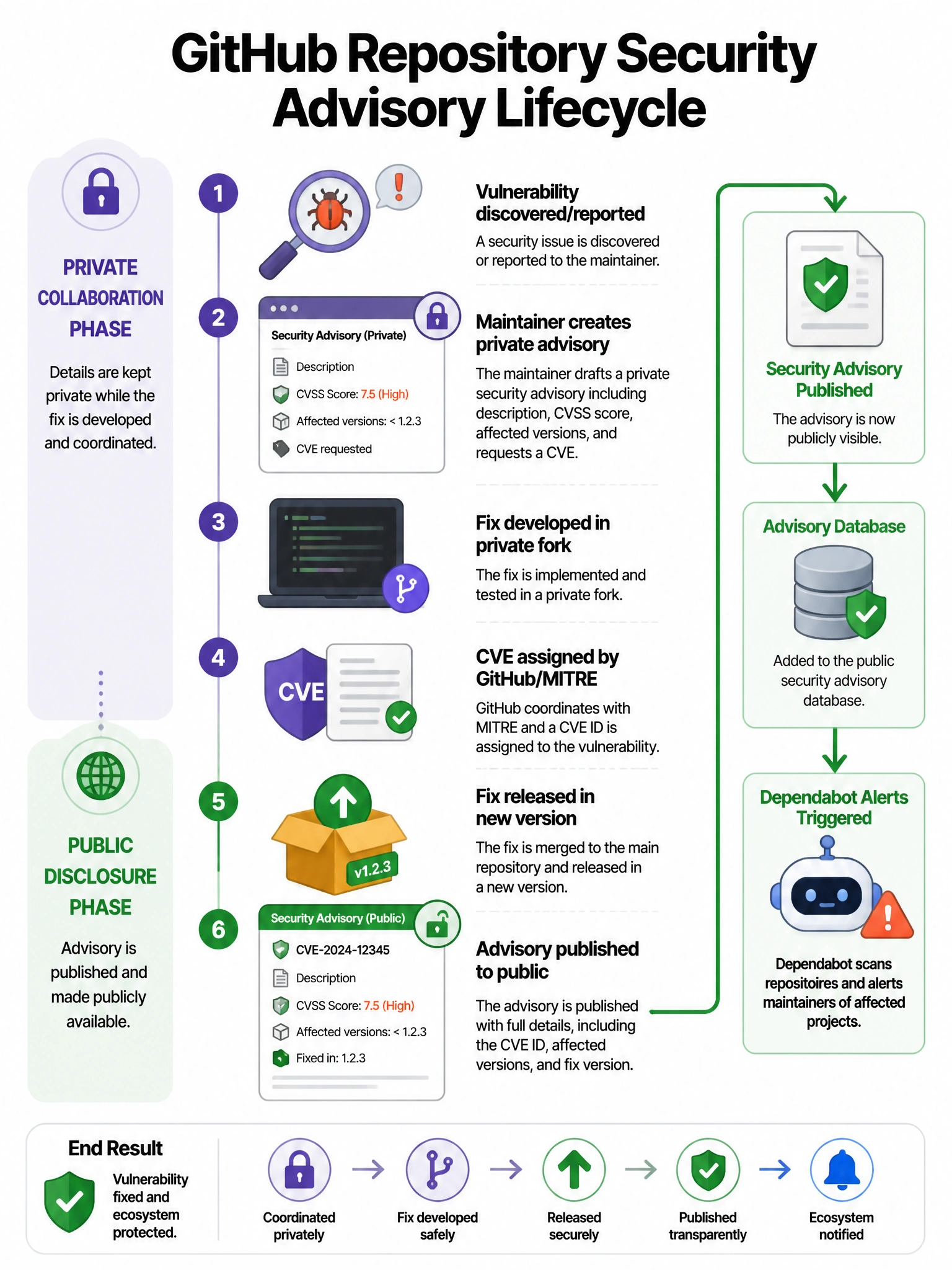 Educational infographic showing GitHub Repository Security Advisory lifecycle. Display step-by-step: (1) Vulnerability discovered/reported (2) Maintainer creates private advisory (description, CVSS, affected versions, CVE request) (3) Fix developed in private fork (4) CVE assigned by GitHub/MITRE (5) Fix released in new version (6) Advisory published to public → appears in Advisory Database → triggers Dependabot alerts in affected projects. Include private collaboration phase vs public disclosure phase. Green publication flow with security advisory document icon. 1024x768 pixels.