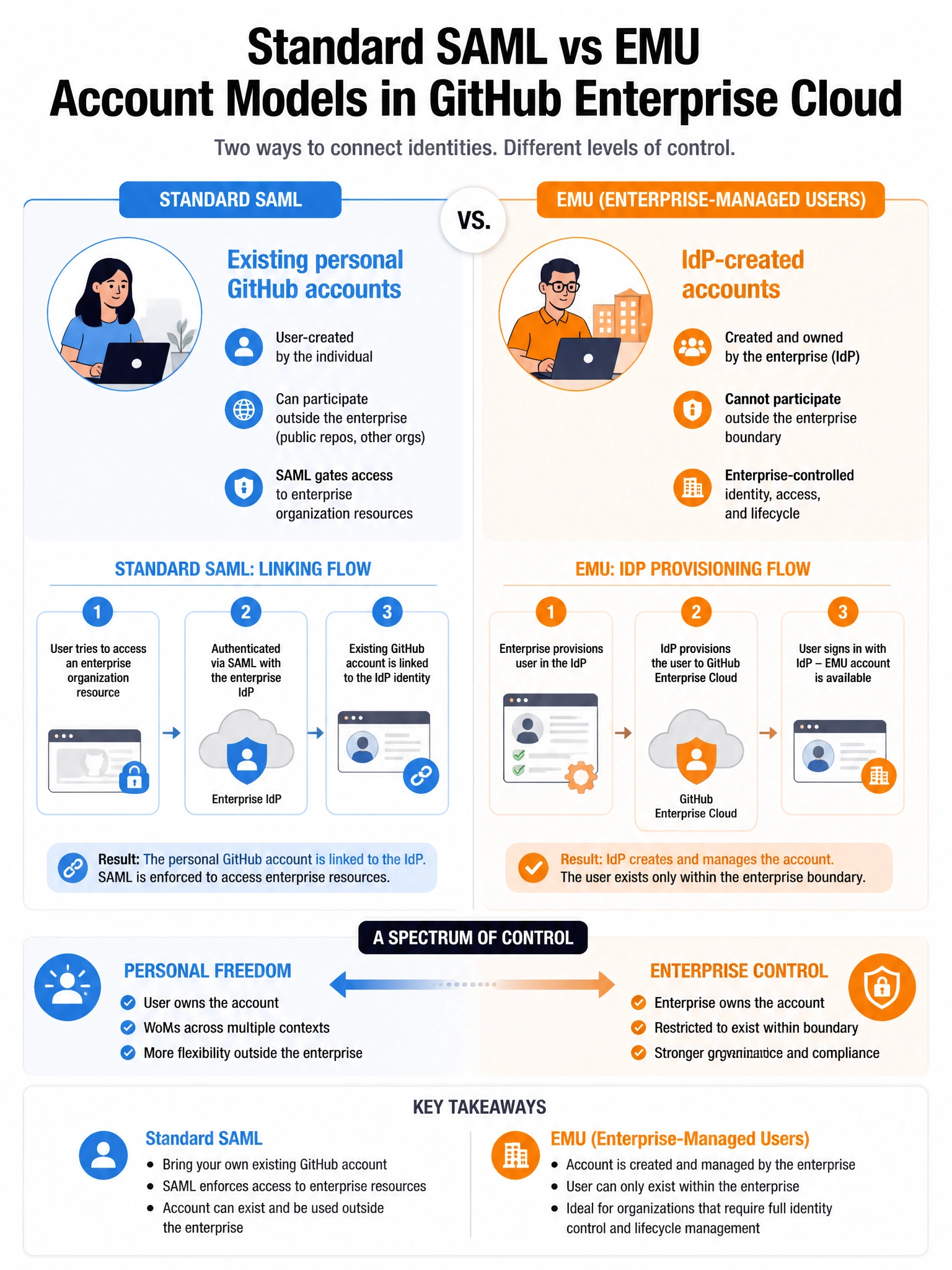 Educational infographic comparing standard SAML vs EMU account models in GitHub Enterprise Cloud. Left - Standard SAML: existing personal GitHub accounts, user-created, can participate outside enterprise, SAML gates access to org resources. Right - EMU: IdP-created accounts, enterprise-controlled, cannot participate outside enterprise boundary. Show linking flow for standard SAML: user authenticates via SAML → account linked to IdP identity. Show IdP provisioning flow for EMU. Blue personal freedom vs orange enterprise control spectrum. 1024x768 pixels.