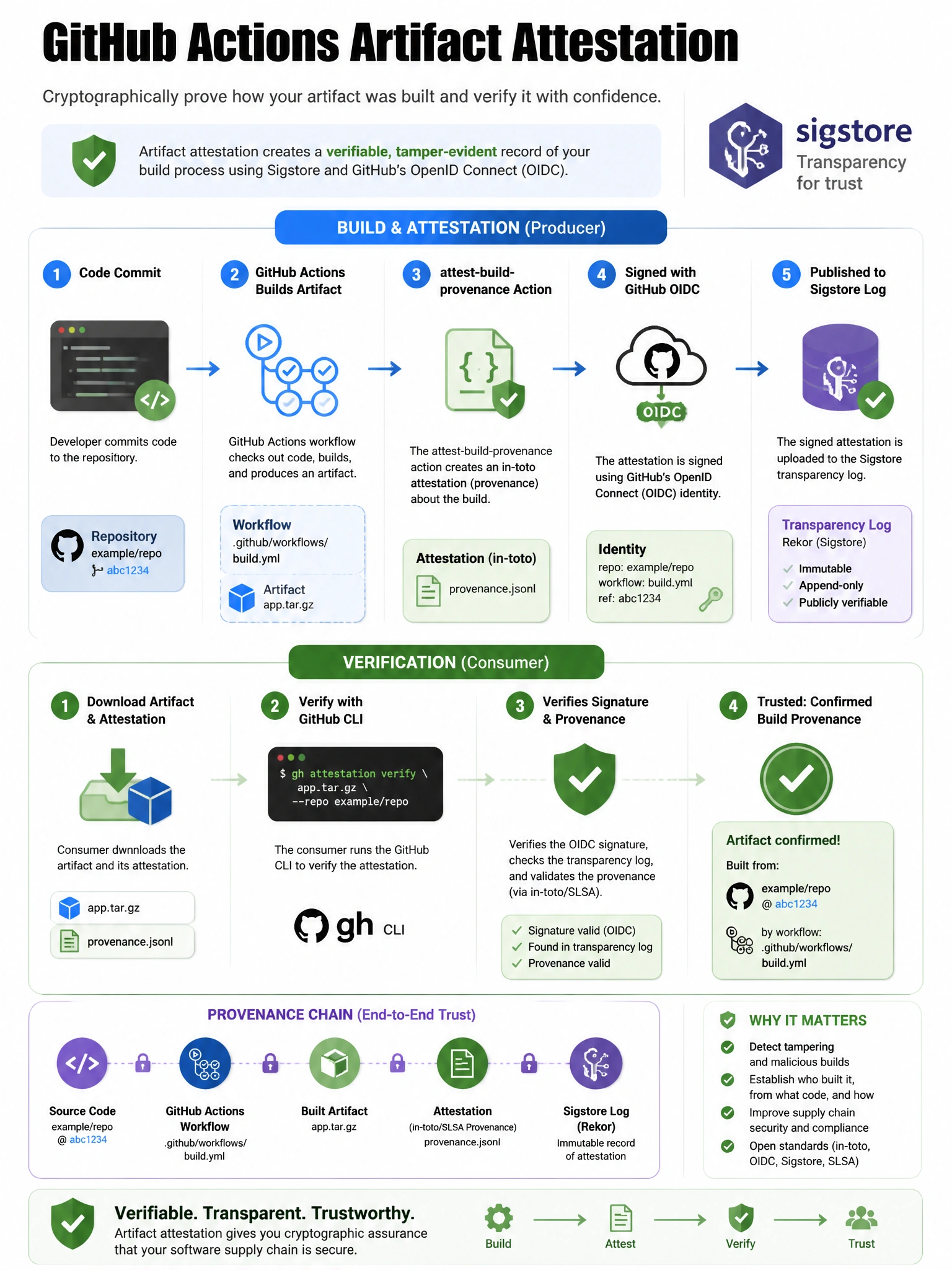 Educational infographic showing GitHub Actions artifact attestation. Display build workflow: code commit → Actions workflow builds artifact → attest-build-provenance action creates attestation → attestation signed with GitHub OIDC → published to Sigstore transparency log. Show verification flow: consumer downloads artifact → gh attestation verify → verifies signature and provenance → confirms: built from [repo]@[commit] by [workflow]. Include Sigstore logo and provenance chain. Supply chain security green verification design. 1024x768 pixels.