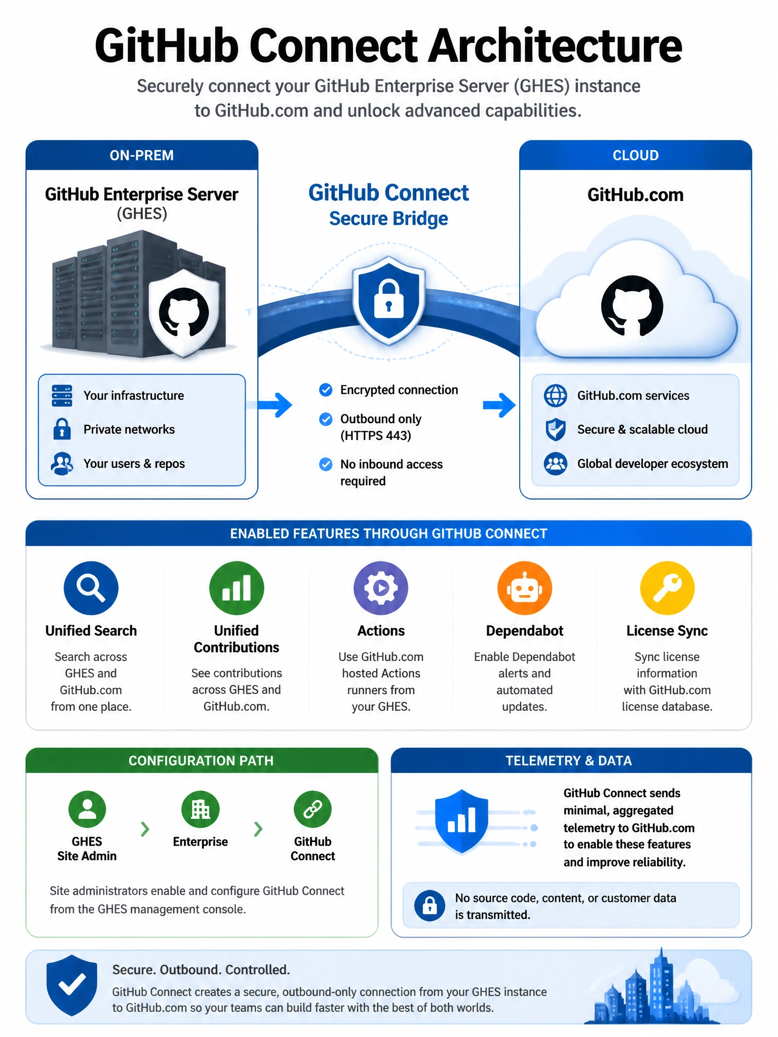 Educational infographic showing GitHub Connect architecture. Display on-prem GHES server on left, GitHub.com cloud on right, GitHub Connect secure bridge between them. List enabled features with icons: Unified Search (magnifying glass), Unified Contributions (graph), Actions (gear/play), Dependabot (robot), License sync (key). Show configuration path: GHES site admin → Enterprise → GitHub Connect. Include telemetry note. Blue hybrid cloud connection diagram. 1024x768 pixels.