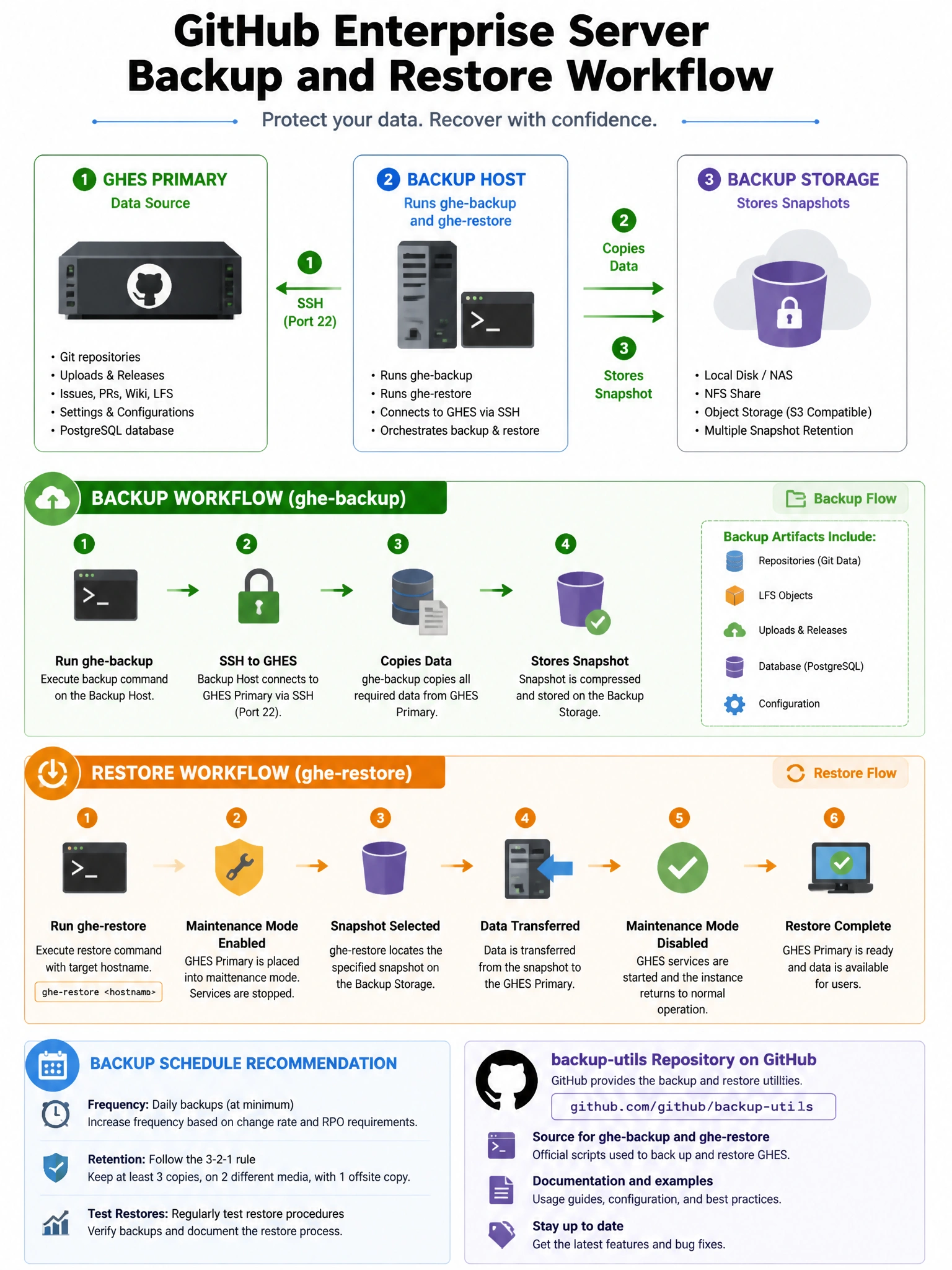 Educational infographic showing GitHub Enterprise Server backup and restore workflow. Display three components: GHES Primary (data source), Backup Host (runs ghe-backup and ghe-restore), Backup Storage (stores snapshots). Show backup flow: ghe-backup → SSH to GHES → copies data → stores snapshot. Show restore flow: ghe-restore hostname → maintenance mode enabled → data transferred → maintenance mode disabled. Include backup schedule recommendation. Show backup-utils repository on GitHub. Green backup and orange restore flows. 1024x768 pixels.