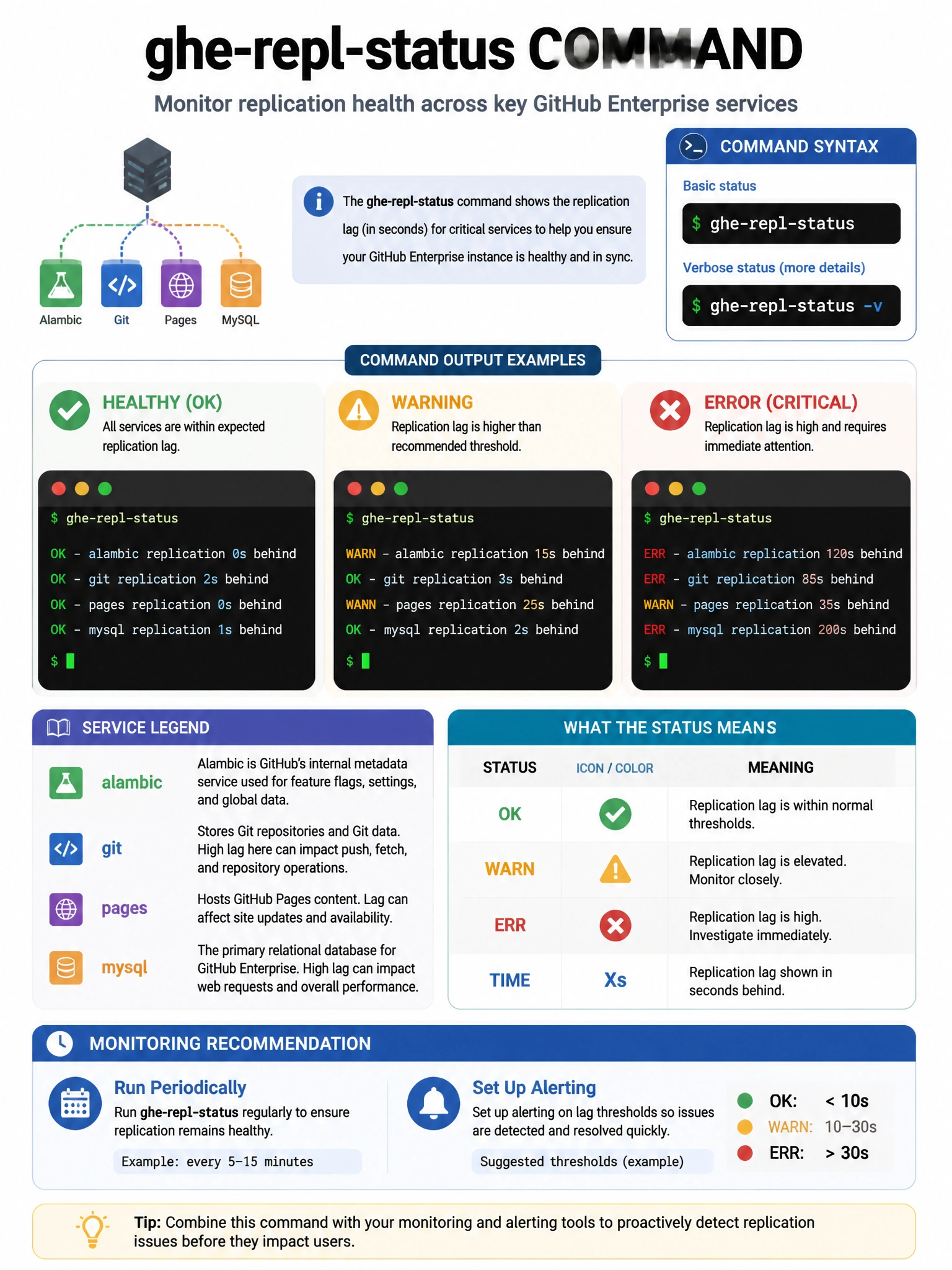 Educational infographic showing ghe-repl-status command output. Display terminal window with example output: OK - alambic replication 0s behind, OK - git replication 2s behind, OK - pages replication 0s behind, OK - mysql replication 1s behind. Show warning and error states for comparison. Include legend: service names and what they represent. Show command syntax: ghe-repl-status and ghe-repl-status -v. Include monitoring recommendation: run periodically or set up alerting on lag thresholds. Dark terminal design with color-coded status indicators. 1024x768 pixels.