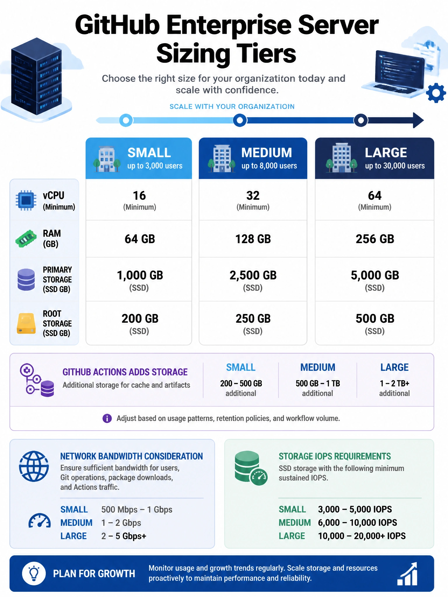 Educational infographic showing GitHub Enterprise Server sizing tiers. Display a scaling chart with three columns: Small (up to 3,000 users), Medium (up to 8,000 users), Large (up to 30,000 users). Each column shows requirements: vCPU count, RAM (GB), Primary storage (SSD GB), Root storage. Show additional factor: GitHub Actions adds storage (cache, artifacts). Include network bandwidth consideration. Show IOPS requirements for storage. Blue infrastructure sizing chart with scaling arrows. 1024x768 pixels.