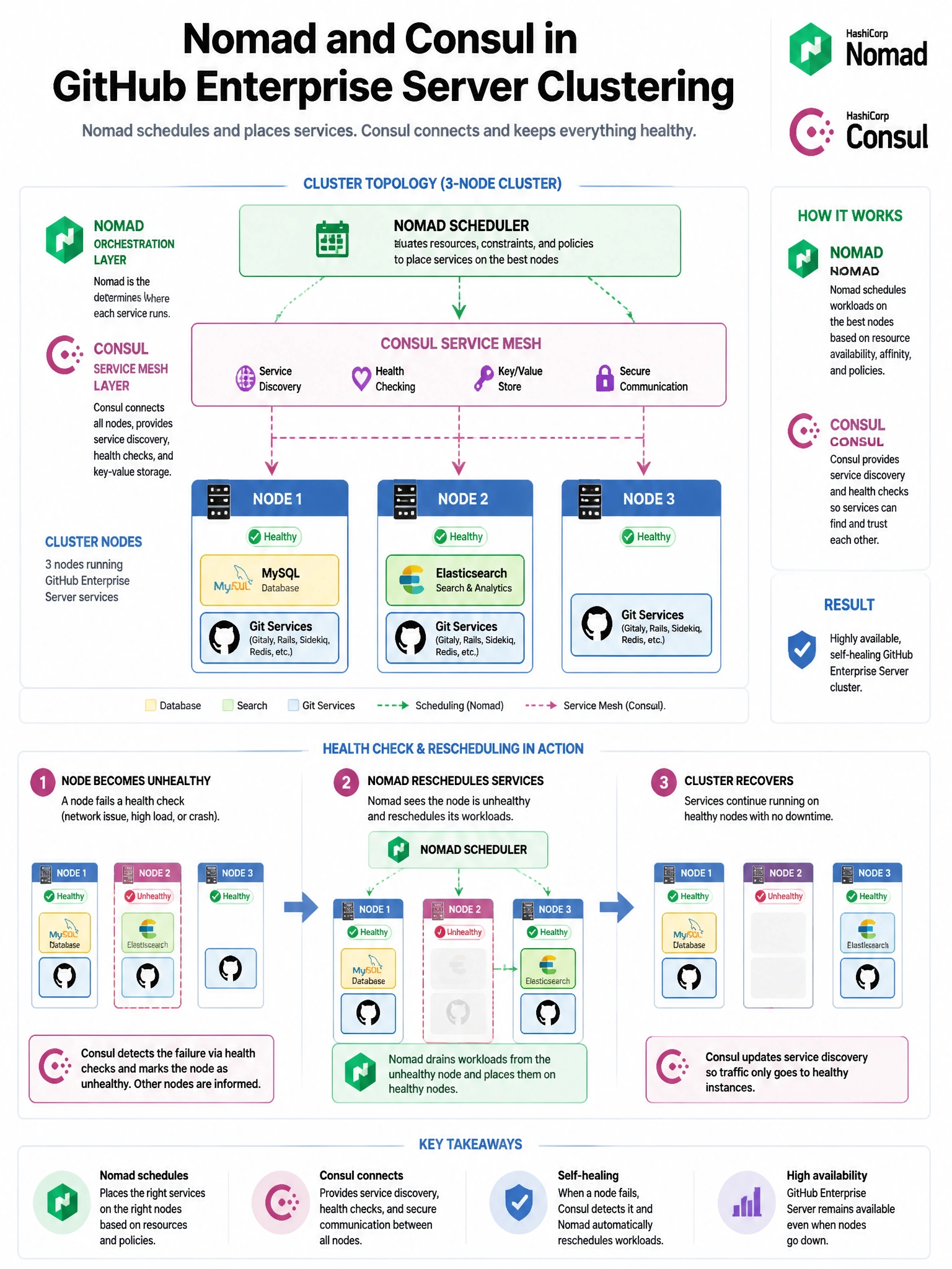 Educational infographic explaining Nomad and Consul in GitHub Enterprise Server clustering. Display 3-node cluster with Consul service mesh connecting all nodes (service discovery/health). Show Nomad scheduler determining service placement: MySQL on Node 1, Elasticsearch on Node 2, Git services distributed across all nodes. Show Consul health check: node becomes unhealthy → Consul marks it → Nomad reschedules services. Include HashiCorp logo for both tools. Blue cluster topology with orchestration and service discovery layers. 1024x768 pixels.