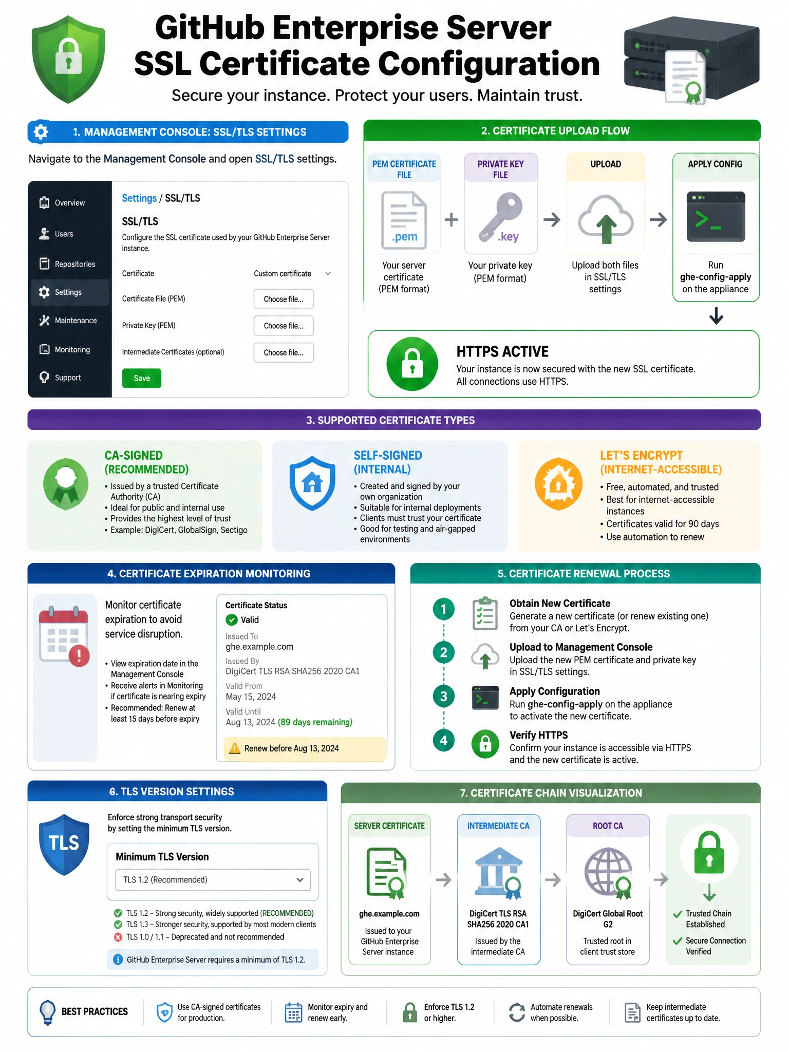 Educational infographic showing GitHub Enterprise Server SSL certificate configuration. Display Management Console Settings page with SSL/TLS section. Show certificate upload flow: PEM certificate file + private key → Upload → ghe-config-apply → HTTPS active. List supported certificate types: CA-signed (recommended), self-signed (internal), Let's Encrypt (internet-accessible). Show certificate expiration monitoring. Include renewal process steps. Show TLS version settings (minimum TLS 1.2). Green padlock with certificate chain visualization. 1024x768 pixels.