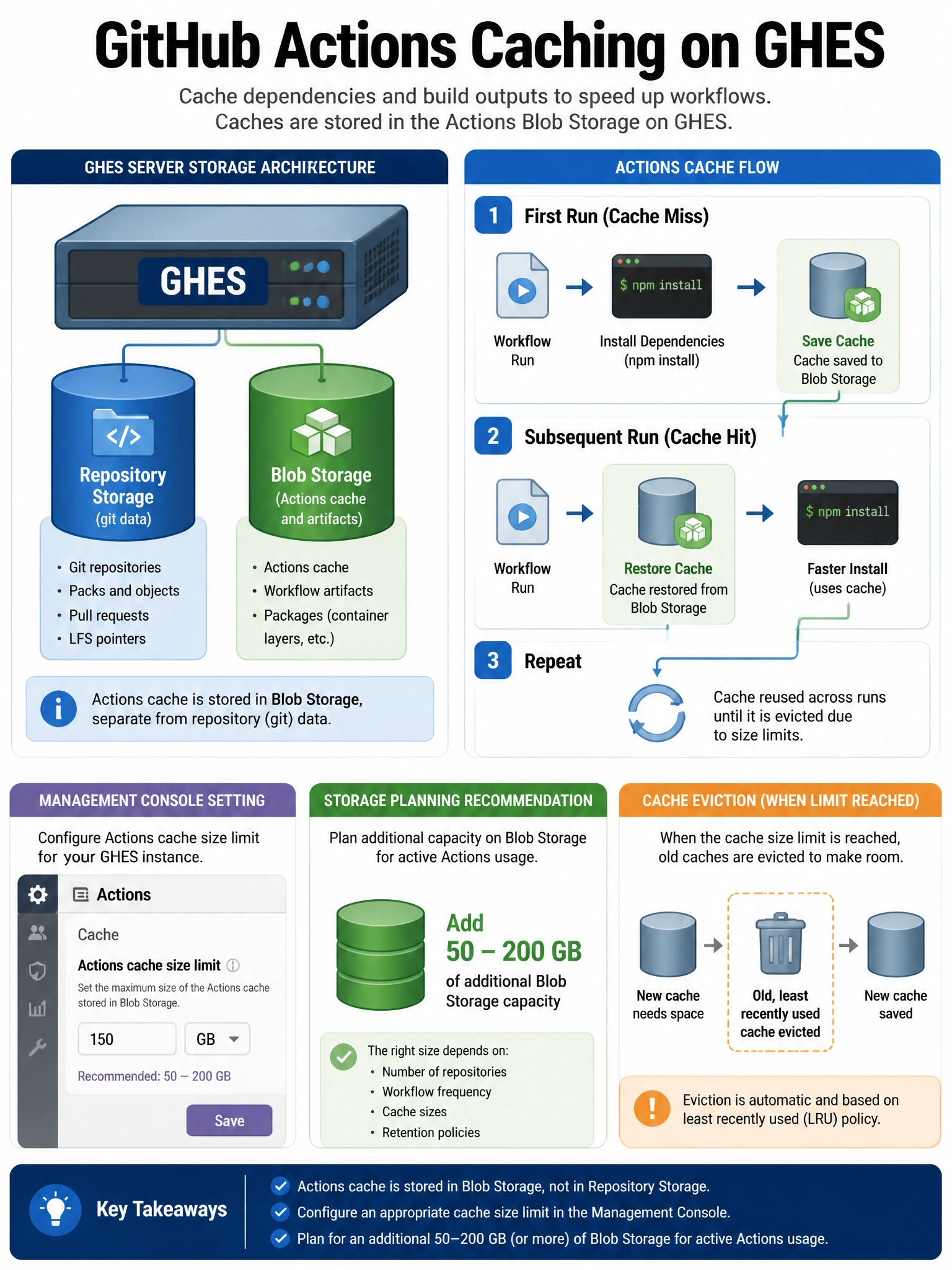Educational infographic showing GitHub Actions caching on GHES. Display GHES server diagram showing separate storage volumes: Repository Storage (git data), Blob Storage (Actions cache and artifacts). Show cache flow: workflow runs npm install → cache saved to blob storage → subsequent runs restore cache from blob storage. Show Management Console setting: Actions cache size limit. Include storage planning recommendation: additional 50-200GB for active Actions use. Show cache eviction when limit reached. Blue server storage diagram with Actions cache flow. 1024x768 pixels.