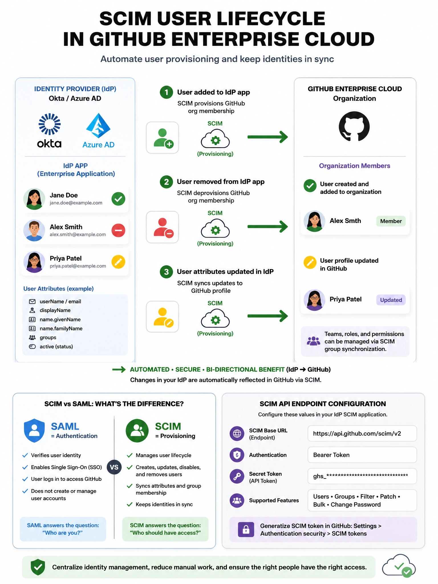 Educational infographic showing SCIM user lifecycle in GitHub Enterprise Cloud. Display IdP (Okta/Azure AD) on left, GitHub org on right. Show three SCIM lifecycle events: (1) User added to IdP app → SCIM provisions GitHub org membership. (2) User removed from IdP app → SCIM deprovisions GitHub membership. (3) User attributes updated in IdP → SCIM syncs to GitHub profile. Include SCIM API endpoint configuration. Show difference from SAML: SAML=authentication, SCIM=provisioning. Green automation arrows showing IdP-to-GitHub sync. 1024x768 pixels.