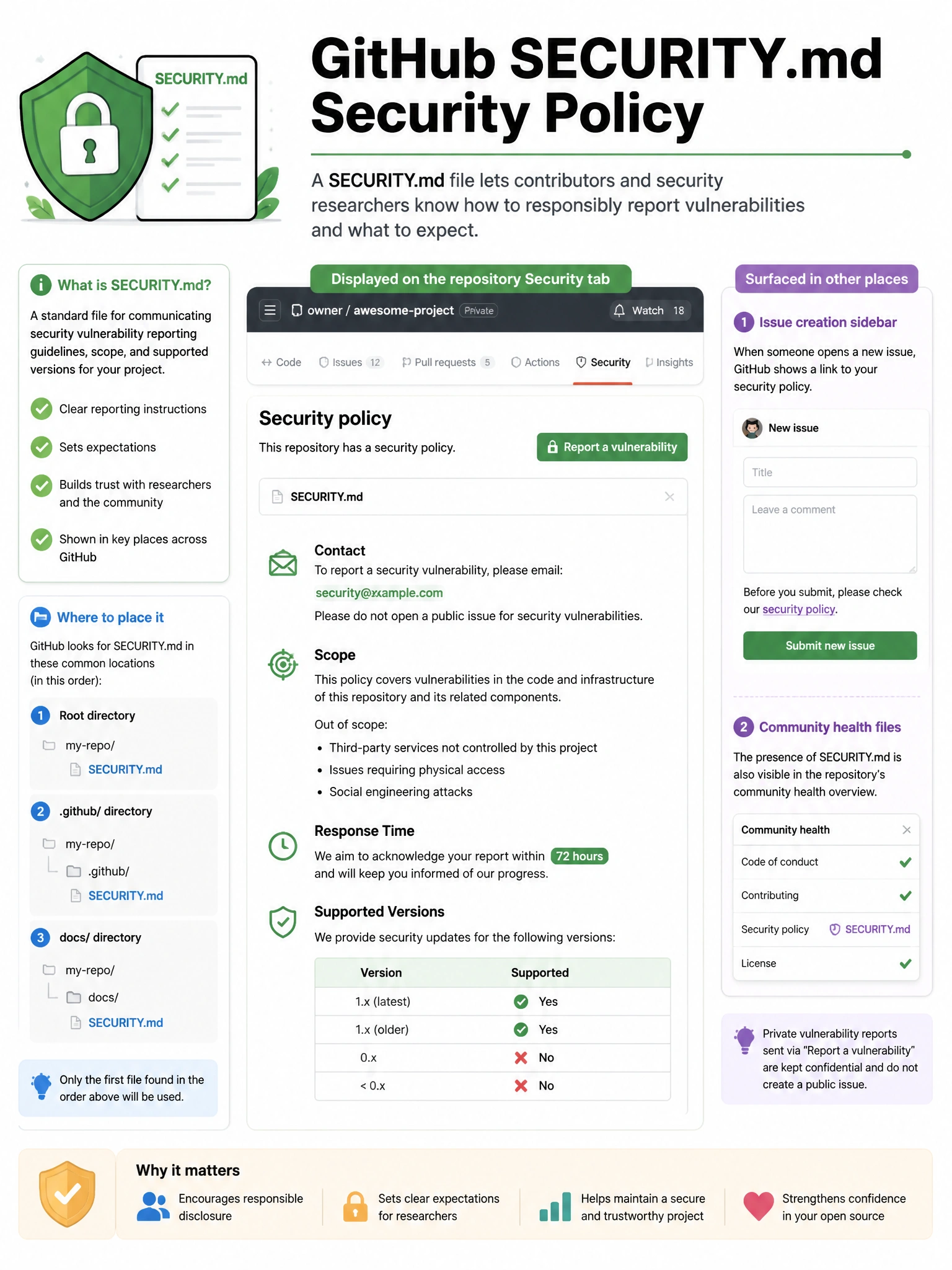 Educational infographic showing GitHub SECURITY.md security policy. Display repository Security tab with 'Security policy' section showing SECURITY.md content. Show typical policy content: email contact, scope statement (what's in scope), response time commitment, supported versions table. Show where GitHub surfaces the file: Security tab, issue creation sidebar. Include the 'Report a vulnerability' button that appears for private vulnerability reporting. Show placement options: root directory, .github/, docs/. Green security shield with document design. 1024x768 pixels.