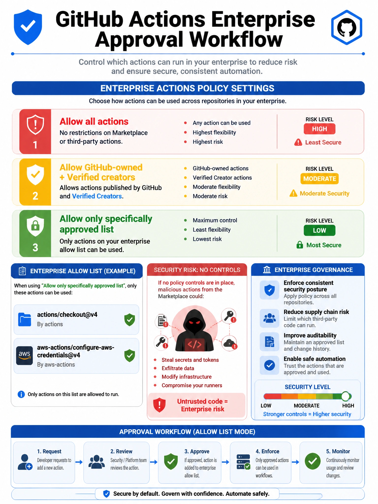 Educational infographic showing GitHub Actions enterprise approval workflow. Display enterprise Actions policy settings with options: (1) Allow all actions (red risk), (2) Allow GitHub-owned + Verified creators (yellow moderate), (3) Allow only specifically approved list (green strictest). Show Verified Creator badge next to Action publisher name. Show enterprise allow list: actions/checkout@v4, aws-actions/configure-aws-credentials@v4. Include security risk: malicious marketplace action if no controls. Blue enterprise governance with security level meter. 1024x768 pixels.