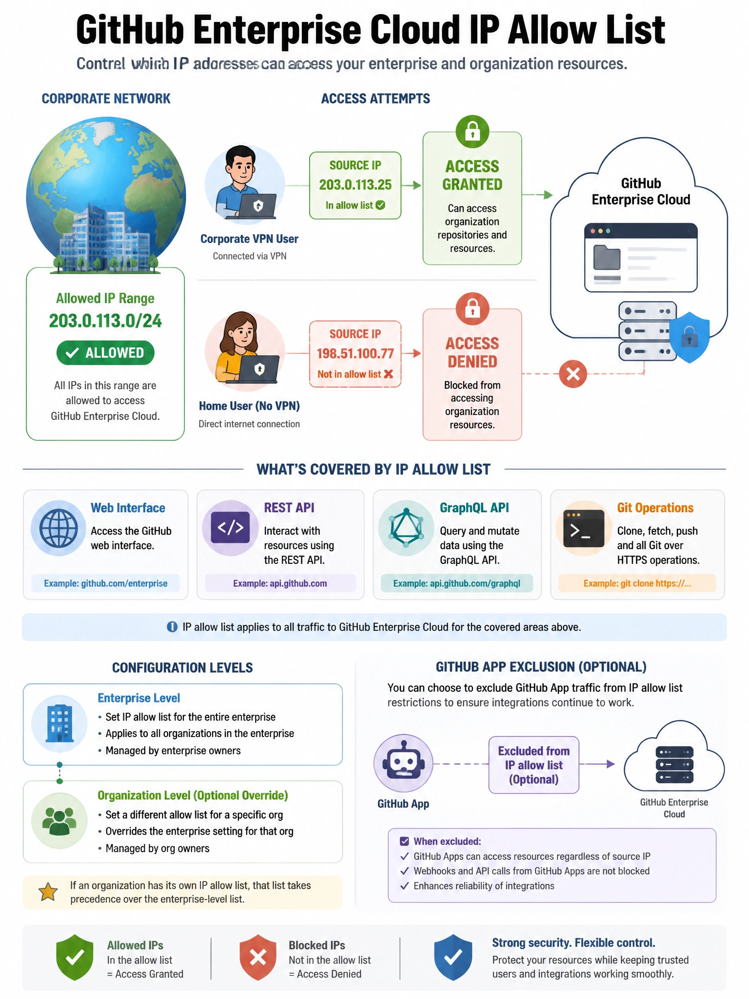 Educational infographic showing GitHub Enterprise Cloud IP allow list. Display globe with corporate network IP range (203.0.113.0/24) marked as 'Allowed'. Show two access attempts: Corporate VPN user (IP in allow list) → Access GRANTED to org repos. Home user without VPN (IP not in list) → Access DENIED. Show what's covered: web interface, REST API, GraphQL API, Git operations. Show GitHub App exclusion option. Show enterprise vs org level configuration. Red/green access control with IP address visualization. 1024x768 pixels.