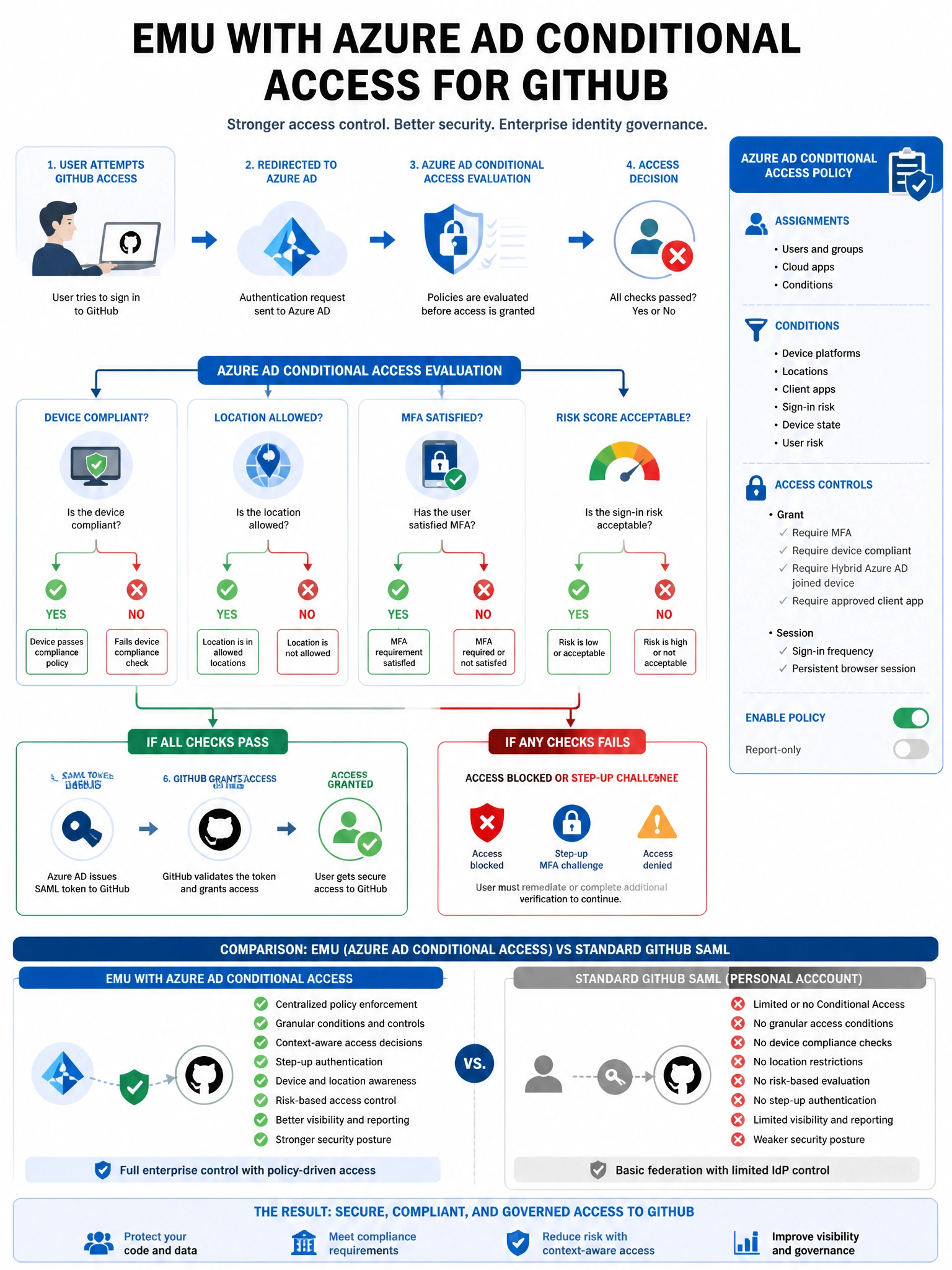 Educational infographic showing EMU with Azure AD Conditional Access for GitHub. Display user attempting GitHub access → Azure AD Conditional Access evaluates: device compliant? location allowed? MFA satisfied? risk score acceptable? → IF all pass: SAML token issued → GitHub grants access. IF any fail: block or step-up challenge. Compare with standard GitHub SAML (personal account, limited IdP control). Include Azure AD Conditional Access policy panel. Blue enterprise identity governance with policy decision tree. 1024x768 pixels.