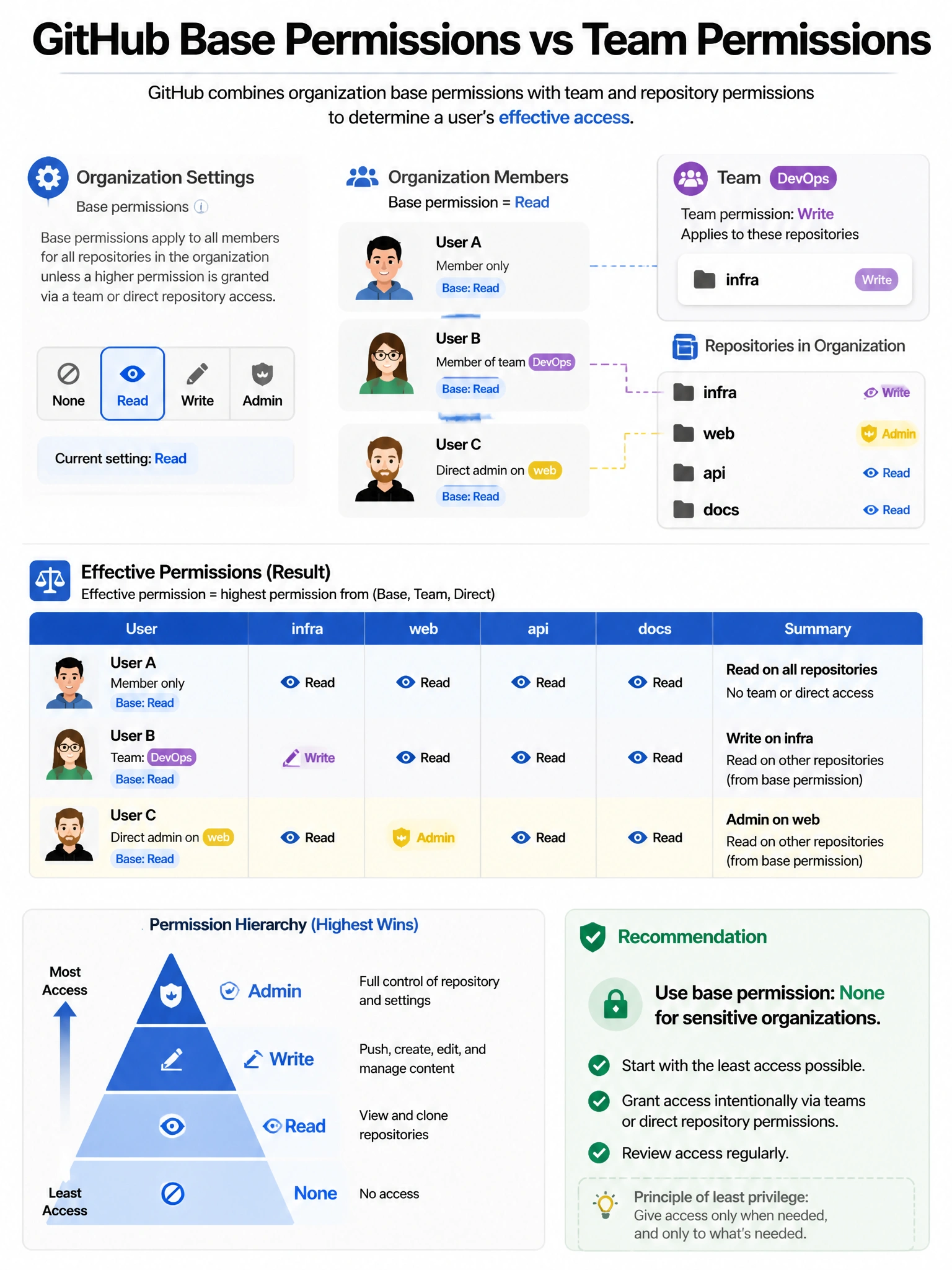 Educational infographic showing GitHub base permissions vs team permissions. Display org settings showing base permissions: None/Read/Write/Admin selector. Show three users in org (base = Read). Show team 'DevOps' with Write on 'infra' repo. Show effective permissions table: User A (member only): Read on all repos. User B (DevOps team): Write on infra, Read on others. User C (direct admin on 'web'): Admin on web, Read on others. Include recommendation: use base=None for sensitive orgs. Blue permission hierarchy pyramid. 1024x768 pixels.