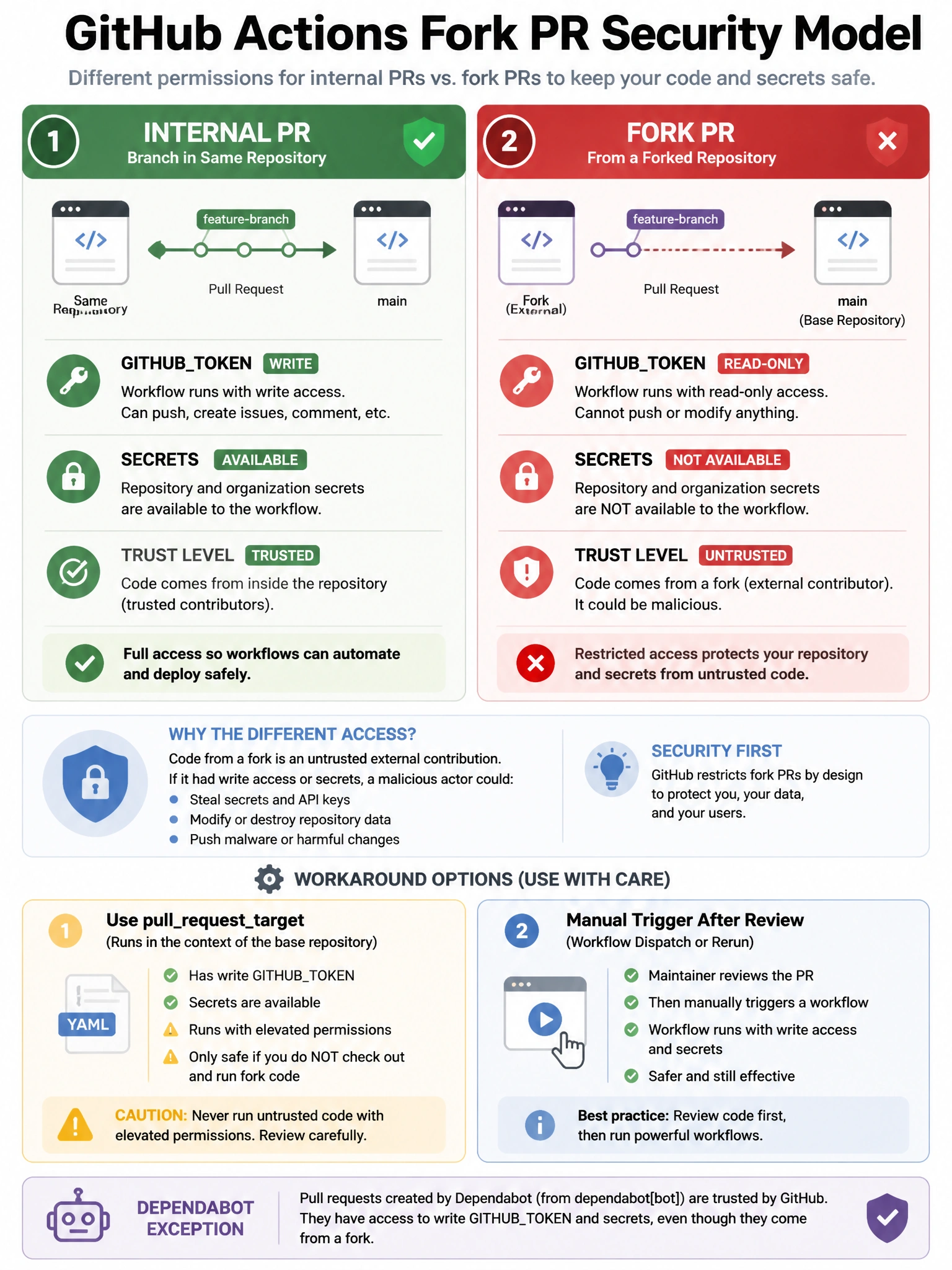 Educational infographic showing GitHub Actions fork PR security model. Display two scenarios: (1) Internal PR (branch in same repo): workflow has write GITHUBTOKEN, secrets available. (2) Fork PR: workflow has READ-ONLY GITHUBTOKEN, secrets NOT available. Show the reason: fork code is untrusted external contribution. Show workaround options: pullrequesttarget (with caution warning), manual trigger after review. Include Dependabot exception note. Red restricted fork PR vs green internal PR permissions comparison. 1024x768 pixels.