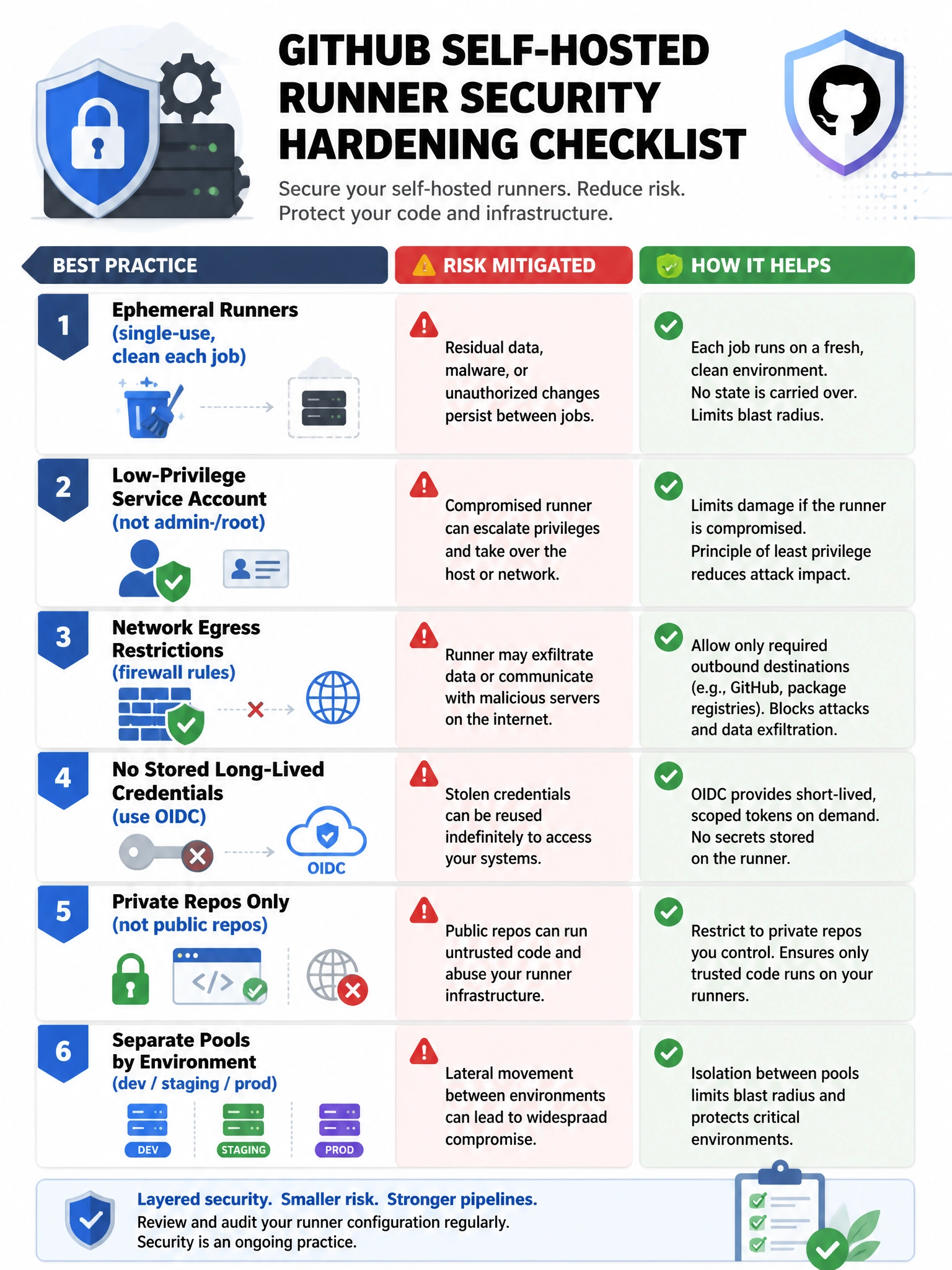 Educational infographic showing GitHub self-hosted runner security hardening checklist. Display runner security best practices as checklist items with icons: (1) Ephemeral runners (single-use, clean each job), (2) Low-privilege service account (not admin/root), (3) Network egress restrictions (firewall rules), (4) No stored long-lived credentials (use OIDC), (5) Private repos only (not public repos), (6) Separate pools by environment. Show the risk each practice mitigates. Red risk column and green mitigation column. Security hardening checklist design. 1024x768 pixels.