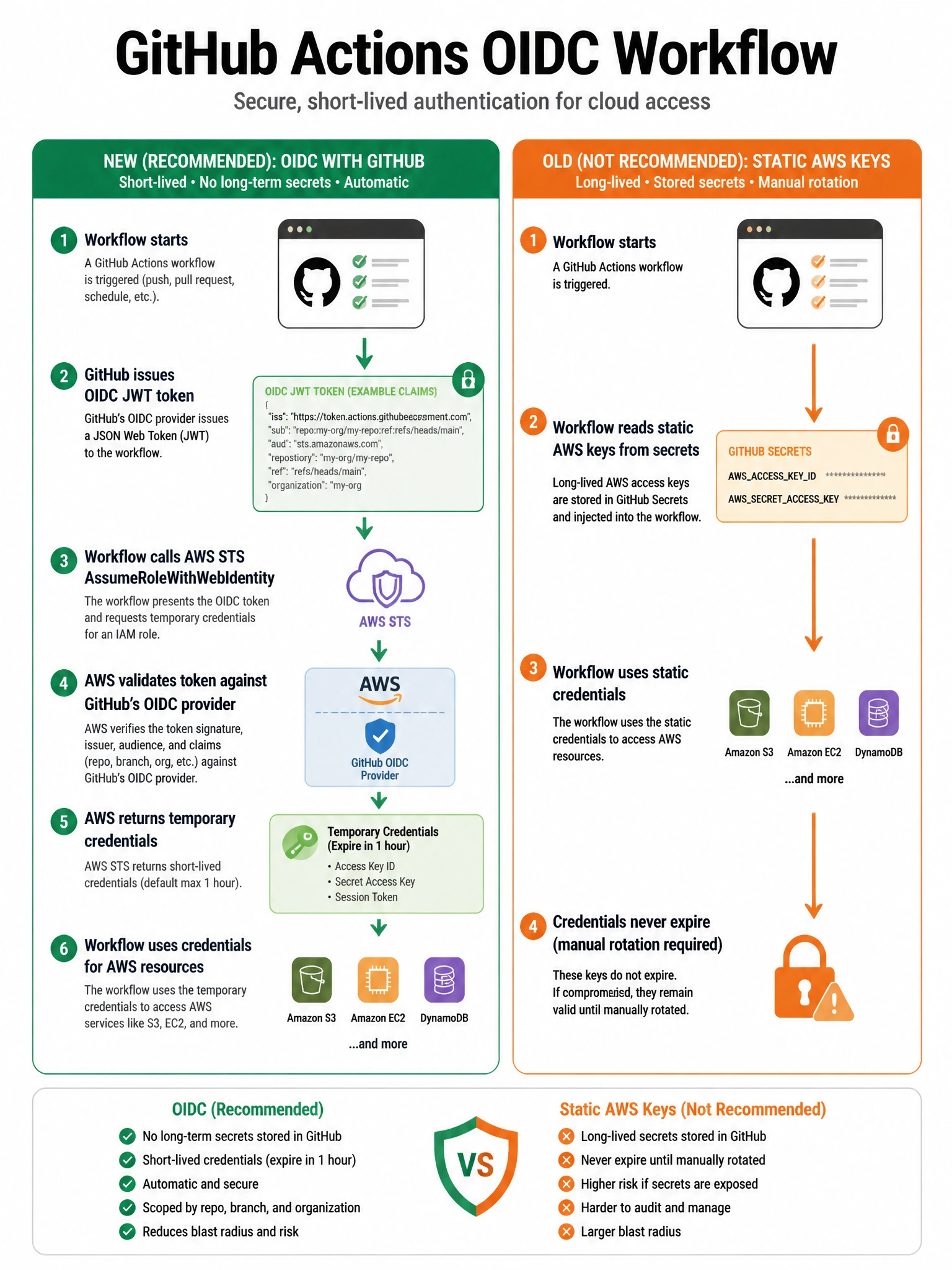 Educational infographic showing GitHub Actions OIDC workflow. Display authentication flow: Workflow starts → GitHub issues OIDC JWT token (contains repo/branch/org claims) → Workflow calls AWS STS AssumeRoleWithWebIdentity → AWS validates token against GitHub's OIDC provider → AWS returns temporary credentials (expire in 1 hour) → Workflow uses credentials for S3/EC2/etc. Compare with old method: static AWS keys stored as secrets (never expire, manual rotation). Green OIDC flow vs orange static secret old method. 1024x768 pixels.