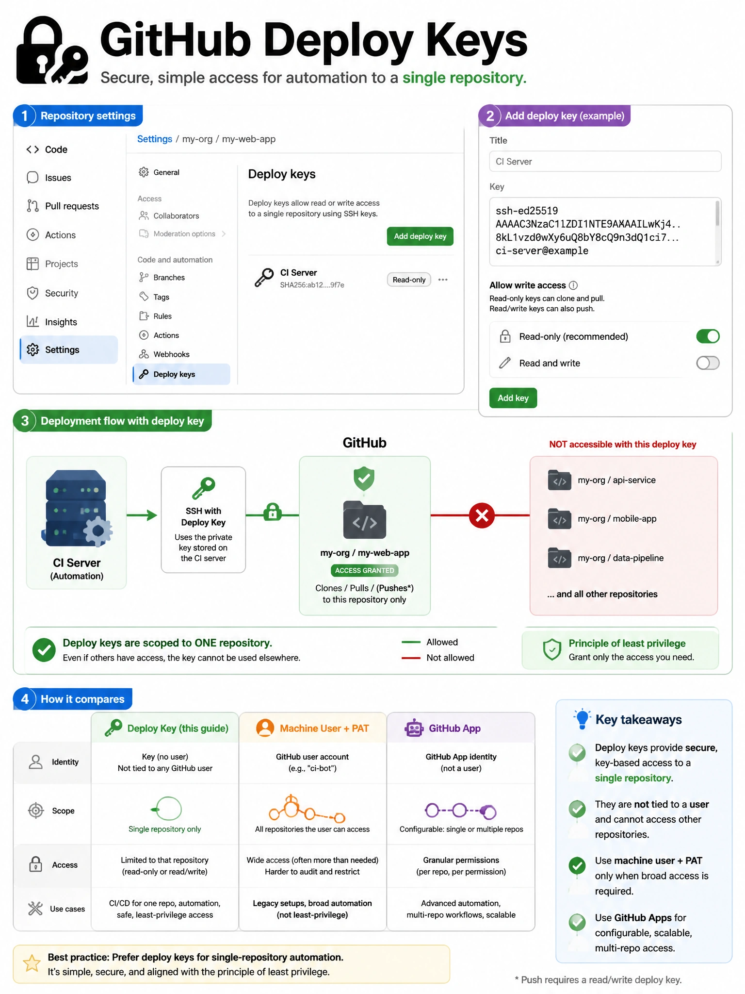 Educational infographic explaining GitHub deploy keys. Display repository settings showing Deploy keys section. Show key registration: name (CI Server), public key (ssh-ed25519 ...), read-only vs read/write toggle. Show deployment flow: CI server → SSH with deploy key → clones/pushes specific repo only. Show what's NOT accessible with deploy key: other repositories in same org. Compare with machine user PAT (accesses all user's repos) and GitHub App (configurable multi-repo access). Green single-repo access scope diagram. 1024x768 pixels.
