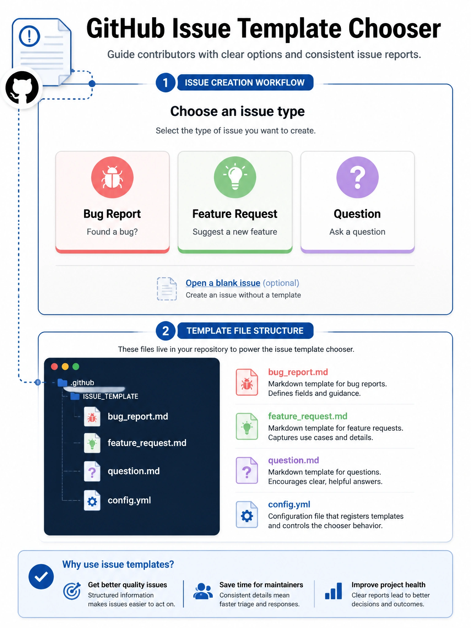 Educational infographic showing GitHub issue template chooser. Display the issue template selection screen: 'Choose an issue type' heading with three options: Bug Report card (description: 'Found a bug?'), Feature Request card (description: 'Suggest a new feature'), Question card (description: 'Ask a question'). Show 'Open a blank issue' link (optional, can be disabled). Show the file structure: .github/ISSUETEMPLATE/ folder with bugreport.md, featurerequest.md, question.md, config.yml. Blue issue creation workflow design. 1024x768 pixels.
