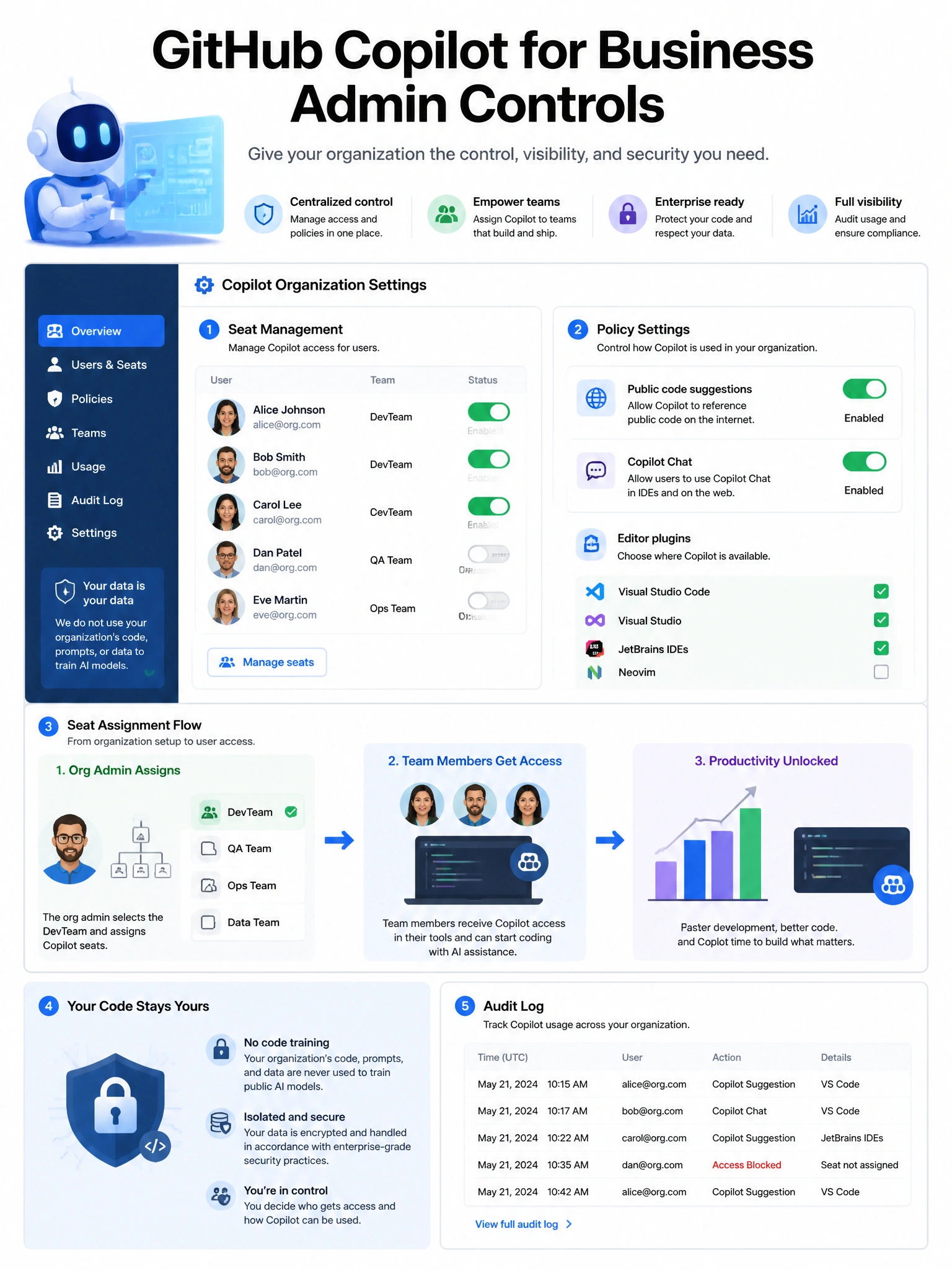 Educational infographic showing GitHub Copilot for Business admin controls. Display Copilot organization settings panel with sections: (1) Seat management - user list with enable/disable toggles, (2) Policy settings - public code suggestions toggle, Copilot Chat toggle, editor plugins. Show seat assignment flow: org admin assigns Copilot to 'DevTeam' → team members get Copilot access. Include key feature: no code training (org code not used to train model). Show audit log of Copilot usage. Blue AI assistant with admin control panel design. 1024x768 pixels.