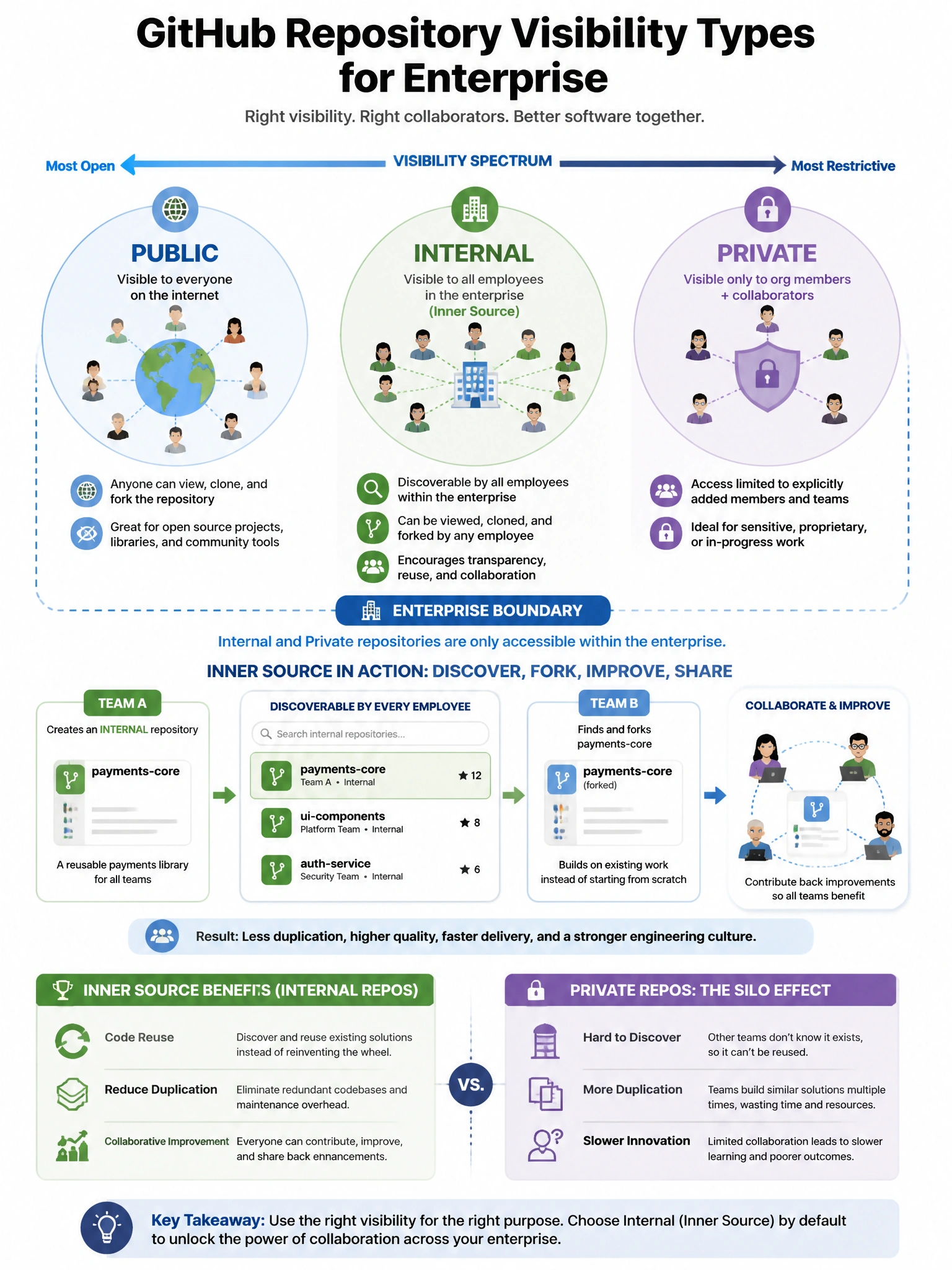Educational infographic showing GitHub repository visibility types for enterprise. Display three visibility circles: Public (visible to everyone on internet), Internal (visible to all employees in enterprise - inner source), Private (visible only to org members + collaborators). Show inner source collaboration: Team A's internal repo can be found and forked by Team B within the same enterprise. Include inner source benefits: code reuse, reduce duplication, collaborative improvement. Contrast with private (siloed) repos. Blue visibility spectrum with enterprise boundary. 1024x768 pixels.