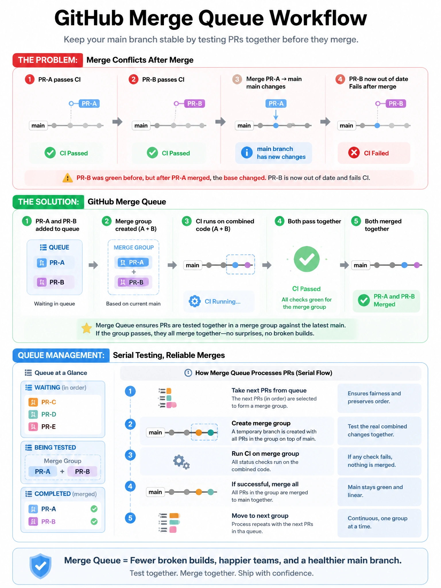 Educational infographic showing GitHub Merge Queue workflow. Display the problem: PR-A passes CI, PR-B passes CI, merge PR-A → main changes → PR-B now out of date → fails after merge. Show Merge Queue solution: PR-A and PR-B added to queue → merge group created (A+B combined) → CI runs on combined code → both pass → both merged together. Show queue management: PRs waiting, merge groups being tested. Blue queue visualization with serial testing flow. 1024x768 pixels.