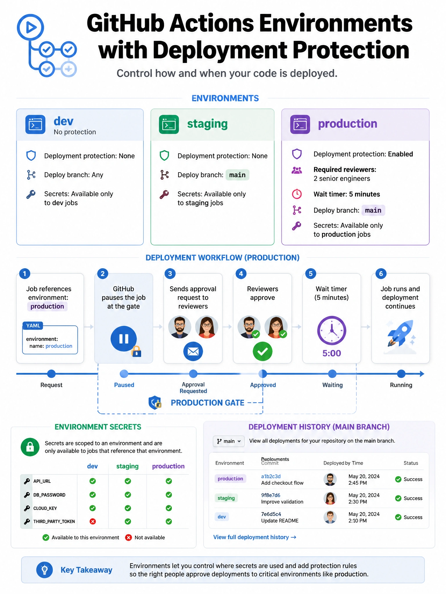 Educational infographic showing GitHub Actions environments with deployment protection. Display three environments: dev (no protection), staging (deploy branch: main), production (required reviewers: 2 senior engineers, wait timer: 5 minutes, deploy branch: main). Show workflow: job references environment: production → GitHub pauses → sends approval request to reviewers → reviewers approve → job runs. Show environment secrets (only available to that environment's jobs). Show deployment history on repo main page. Blue deployment pipeline with production gate visualization. 1024x768 pixels.