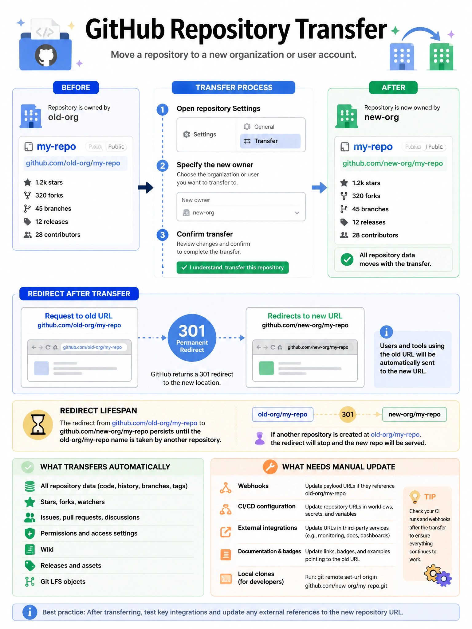 Educational infographic showing GitHub repository transfer. Display before: repo at github.com/old-org/my-repo. Show transfer process: Settings > Transfer → specify new owner → confirm. After: repo at github.com/new-org/my-repo. Show redirect: request to github.com/old-org/my-repo → 301 redirect → github.com/new-org/my-repo. Show redirect lifespan: persists until old-org/my-repo name is taken by another repo. Include checklist of what transfers automatically vs what needs manual update (webhooks, CI/CD config). Blue transfer flow with redirect arrow. 1024x768 pixels.