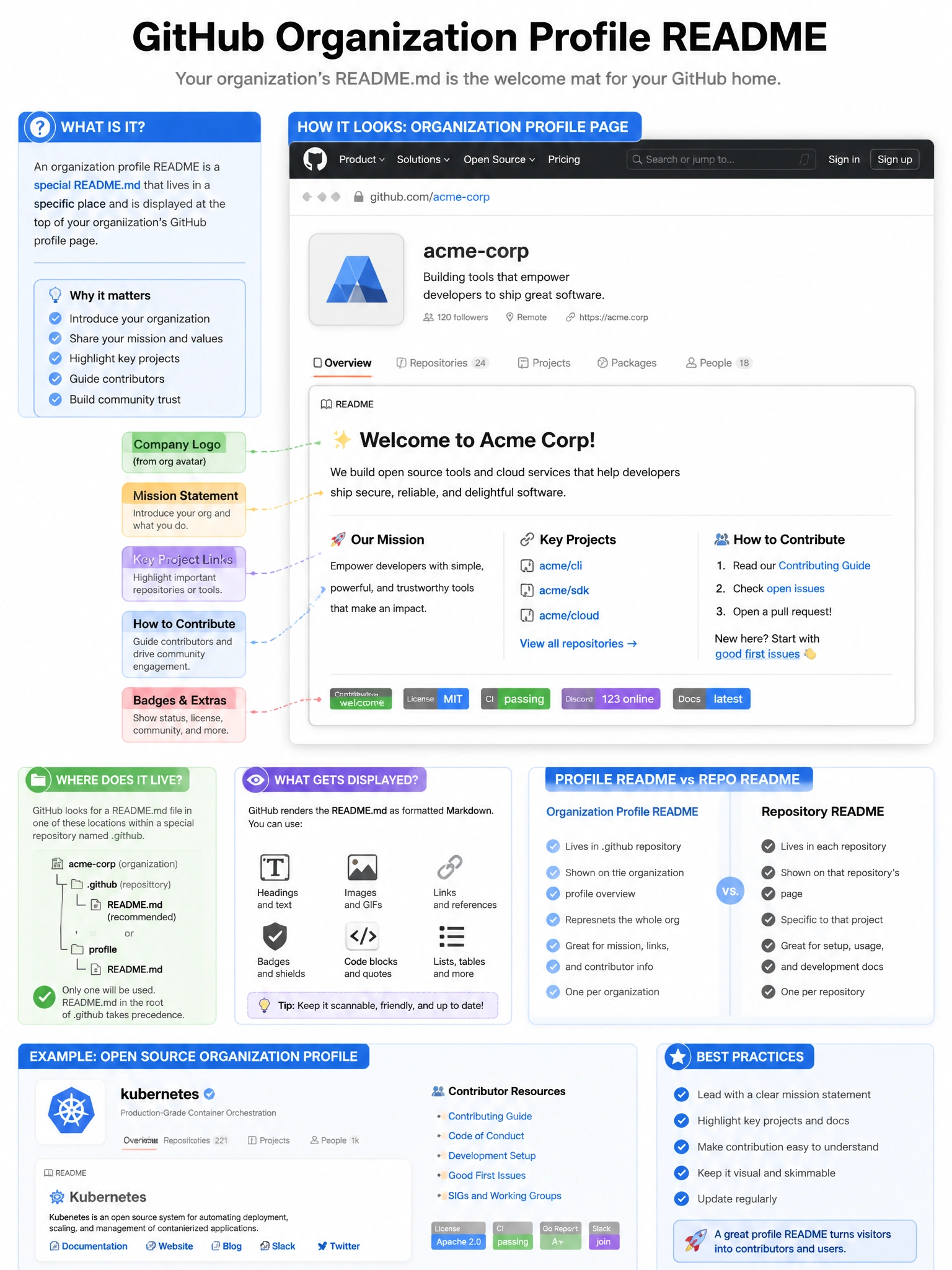 Educational infographic showing GitHub organization profile README. Display organization profile page at github.com/acme-corp showing README content at top: company logo, mission statement, key project links, how-to-contribute. Show file structure: .github repository → README.md (or profile/README.md). Show what displays: formatted markdown with images, links, badges. Compare with regular repo README (for that specific repo). Include examples: show Open Source org profile with contributor guides. Blue profile page design with content placement. 1024x768 pixels.