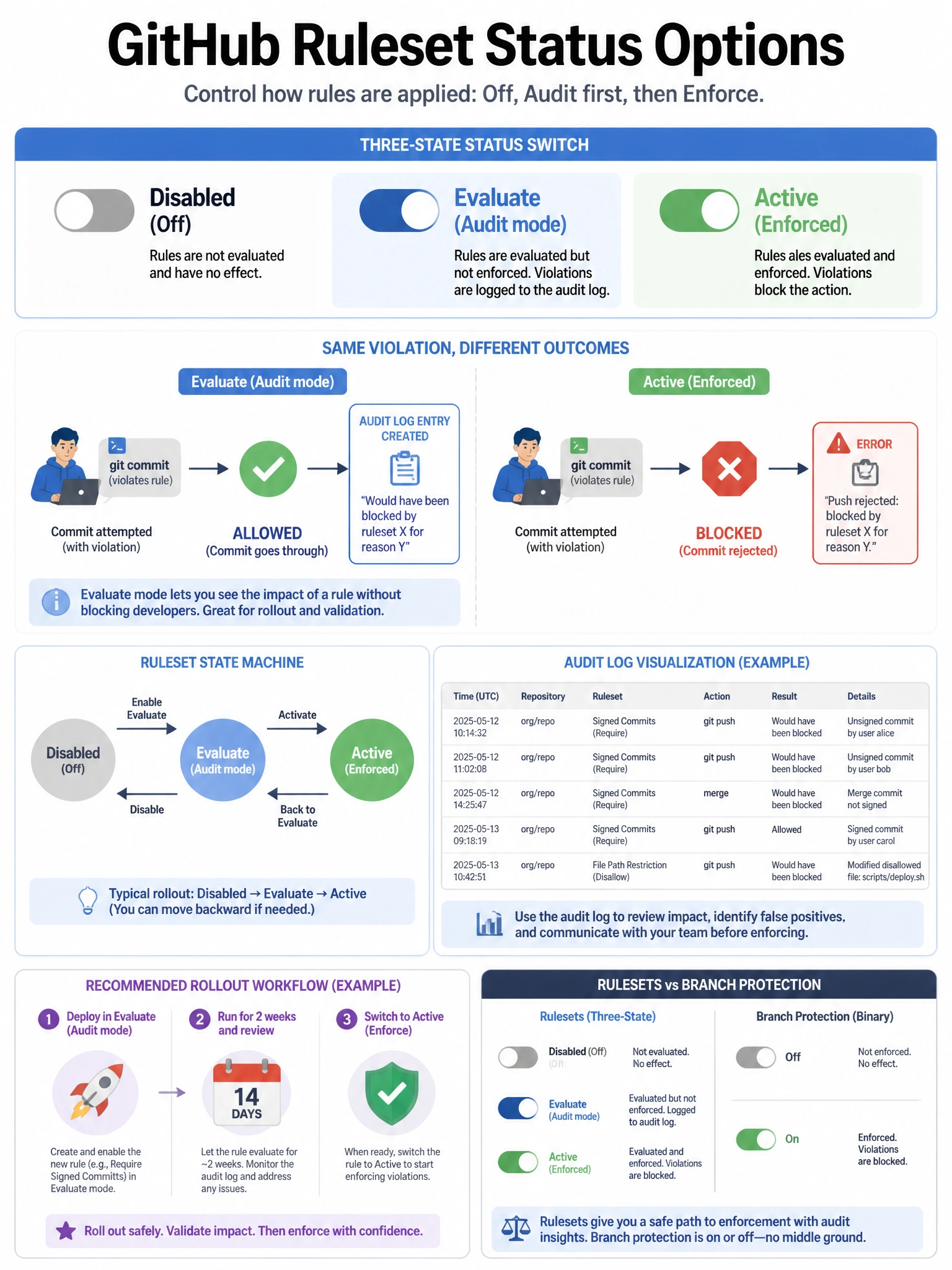 Educational infographic showing GitHub ruleset status options. Display three-state switch: Disabled (off), Evaluate (audit mode), Active (enforced). Show Evaluate mode behavior: commit attempted with violation → allowed through but → audit log entry created: 'Would have been blocked by ruleset X for reason Y'. Show Active mode: same violation → BLOCKED with error. Include use case: deploy new signed commit rule in Evaluate mode for 2 weeks, review audit log, then switch to Active. Compare with branch protection: binary on/off only. Blue state machine with audit log visualization. 1024x768 pixels.