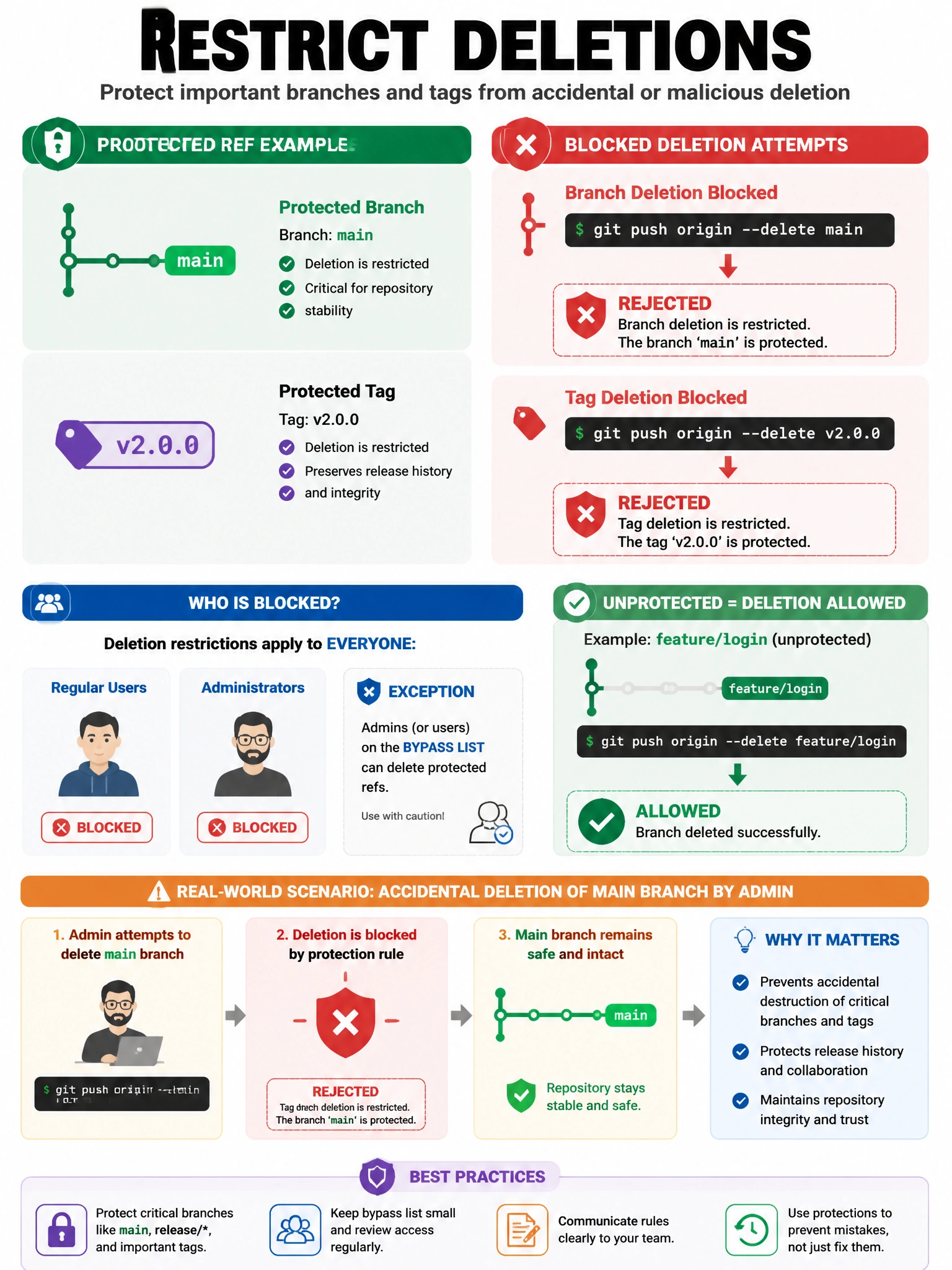 Educational infographic showing 'Restrict deletions' protection. Display protected branch 'main' and protected tag 'v2.0.0'. Show blocked operation: git push origin --delete main → REJECTED - branch deletion restricted. Show blocked tag deletion: git push origin --delete v2.0.0 → REJECTED. Show who is blocked: regular users AND admins (unless bypass list includes them). Contrast with unprotected branch: deletion allowed freely. Include real-world scenario: accidental deletion of main branch by admin. Red deletion attempts blocked with shield icon. 1024x768 pixels.