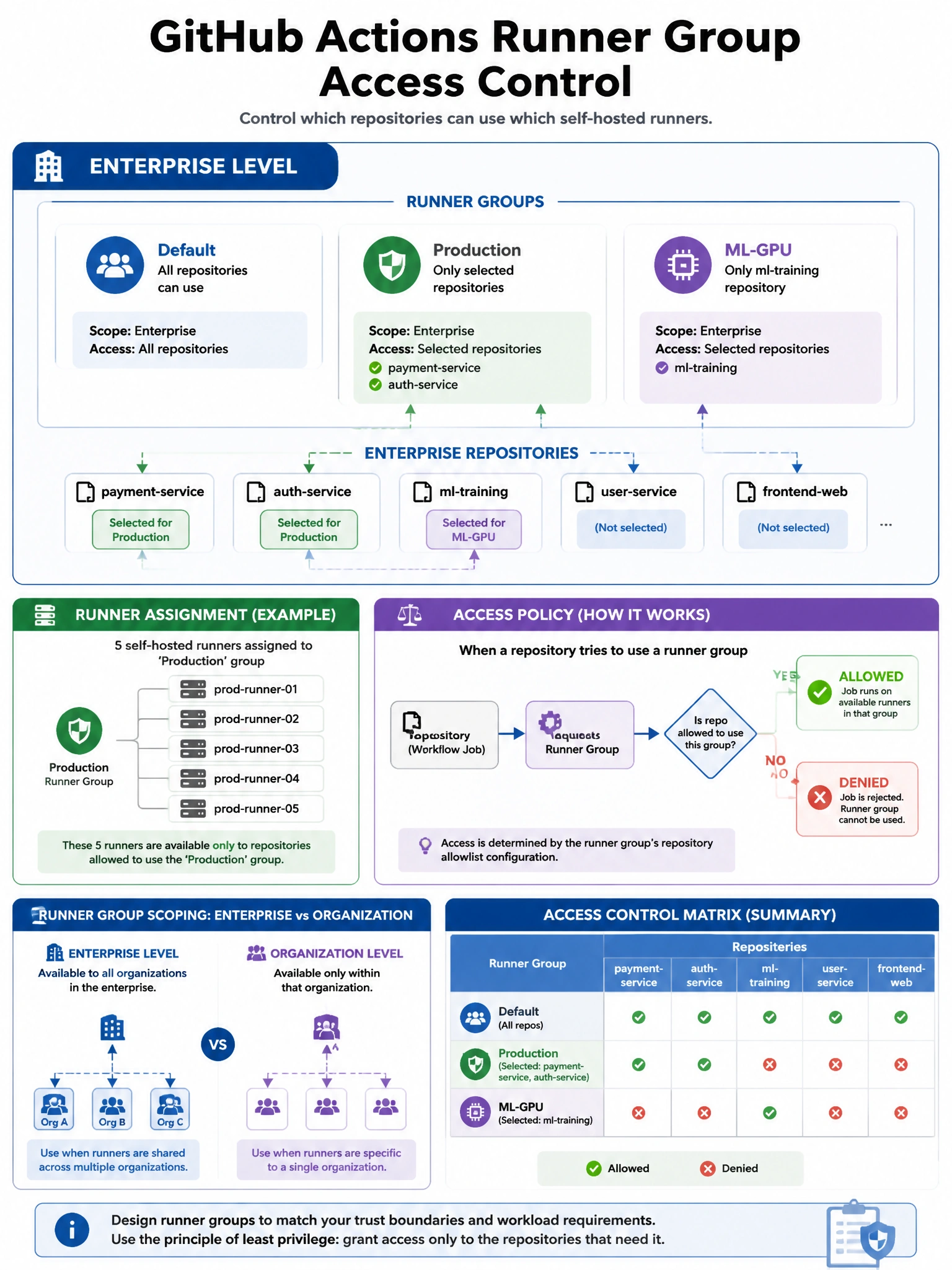 Educational infographic showing GitHub Actions runner group access control. Display enterprise level with three runner groups: 'Default' (all repos can use), 'Production' (only selected repos: payment-service, auth-service), 'ML-GPU' (only ml-training repo). Show runner assignment: 5 self-hosted runners assigned to 'Production' group. Show policy: repository tries to use group → allowed/denied based on group configuration. Include enterprise vs org level runner group scoping. Blue access control matrix with runner group hierarchy. 1024x768 pixels.