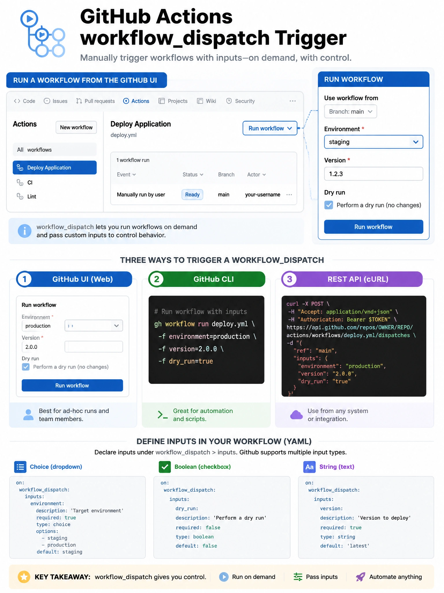 Educational infographic showing GitHub Actions workflowdispatch trigger. Display the Actions tab UI showing 'Run workflow' button for a deployment workflow. Show input form that appears: 'Environment' (dropdown: staging/production), 'Version' (text input), 'Dry run' (checkbox). Show three trigger methods side-by-side: (1) GitHub UI form, (2) GitHub CLI command, (3) REST API curl call. Include inputs: yaml syntax for different input types (choice, boolean, string). Blue manual trigger interface design. 1024x768 pixels.