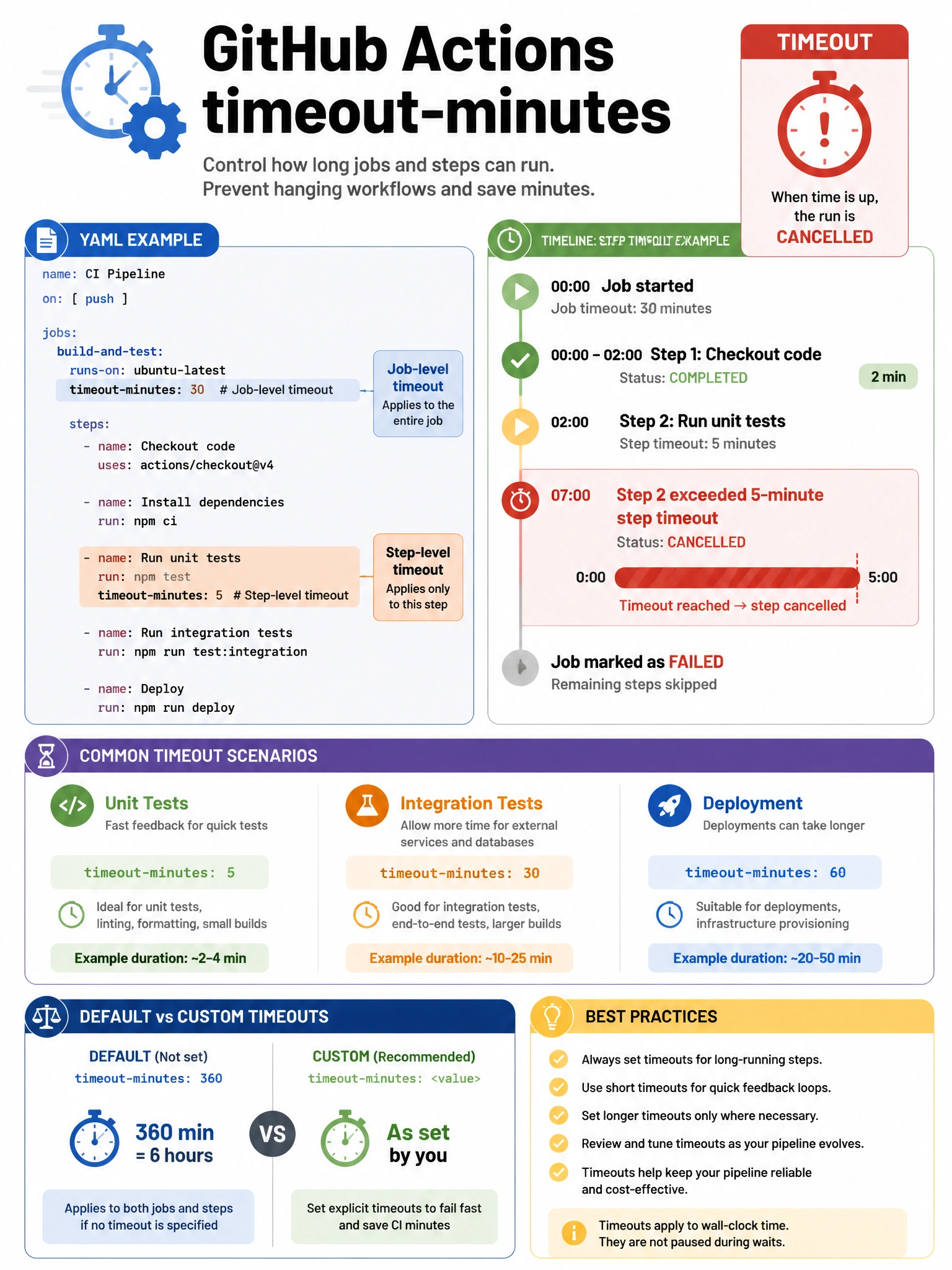 Educational infographic showing GitHub Actions timeout-minutes configuration. Display YAML with job-level: timeout-minutes: 30 and step-level: timeout-minutes: 5. Show timeline visualization: job starts, step 1 completes (2 min), step 2 runs past 5-minute step timeout → CANCELLED. Show different timeout scenarios: short timeout for unit tests (5 min), longer for integration tests (30 min), deployment job (60 min). Include default (360 min = 6 hours) vs custom timeouts. Red timeout warning with timer visualization. 1024x768 pixels.