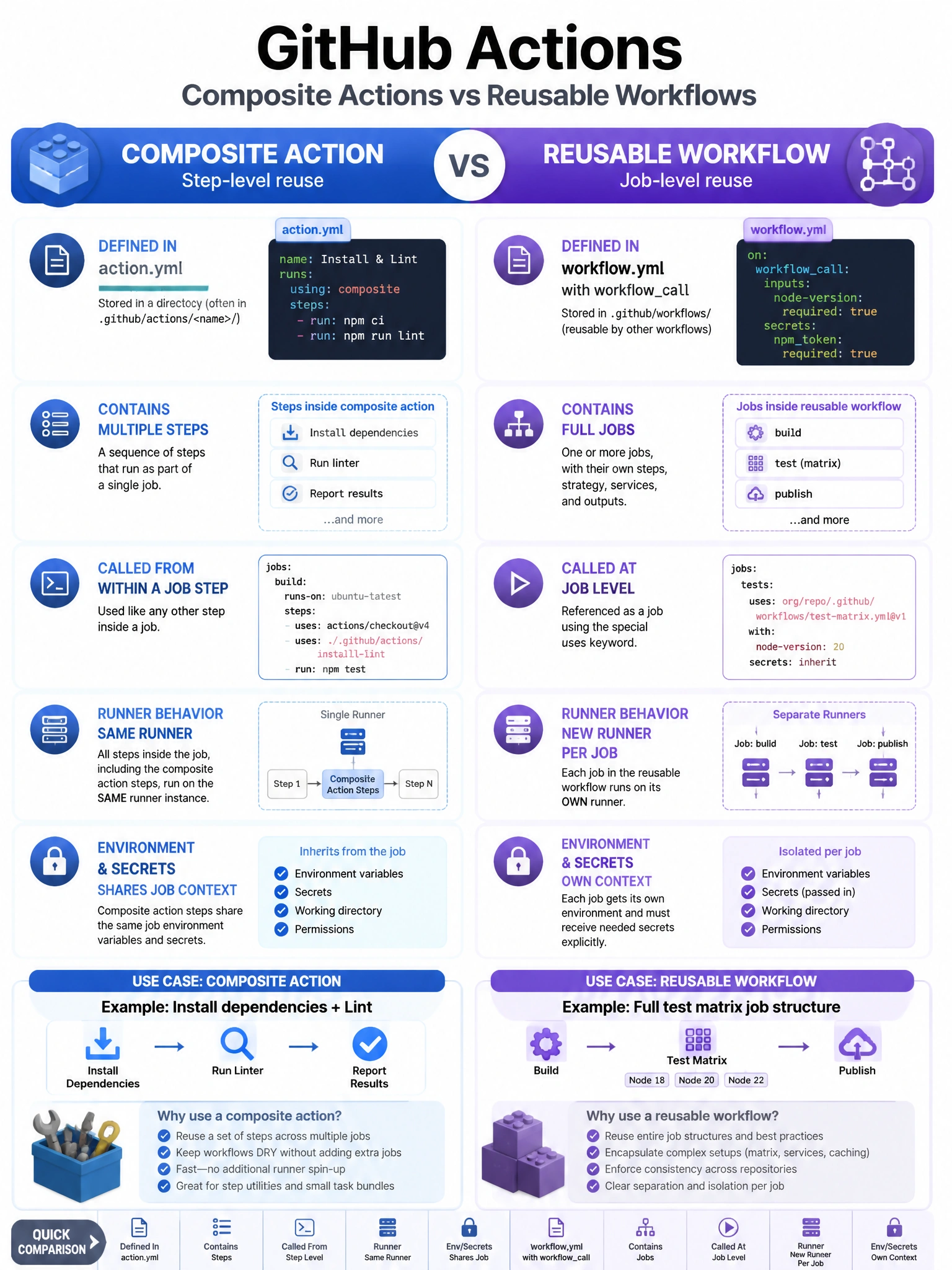 Educational infographic comparing GitHub Actions composite actions vs reusable workflows. Left - Composite Action: defined in action.yml, contains multiple steps, called from within a job step, runs in SAME runner, shares job env vars. Right - Reusable Workflow: defined in workflow.yml with workflowcall, contains full jobs, called at job level, each job gets NEW runner, has own environment/secrets. Show use case for each: composite for 'install dependencies + lint' steps; reusable for 'full test matrix' job structure. Blue step-level vs purple job-level reuse comparison. 1024x768 pixels.