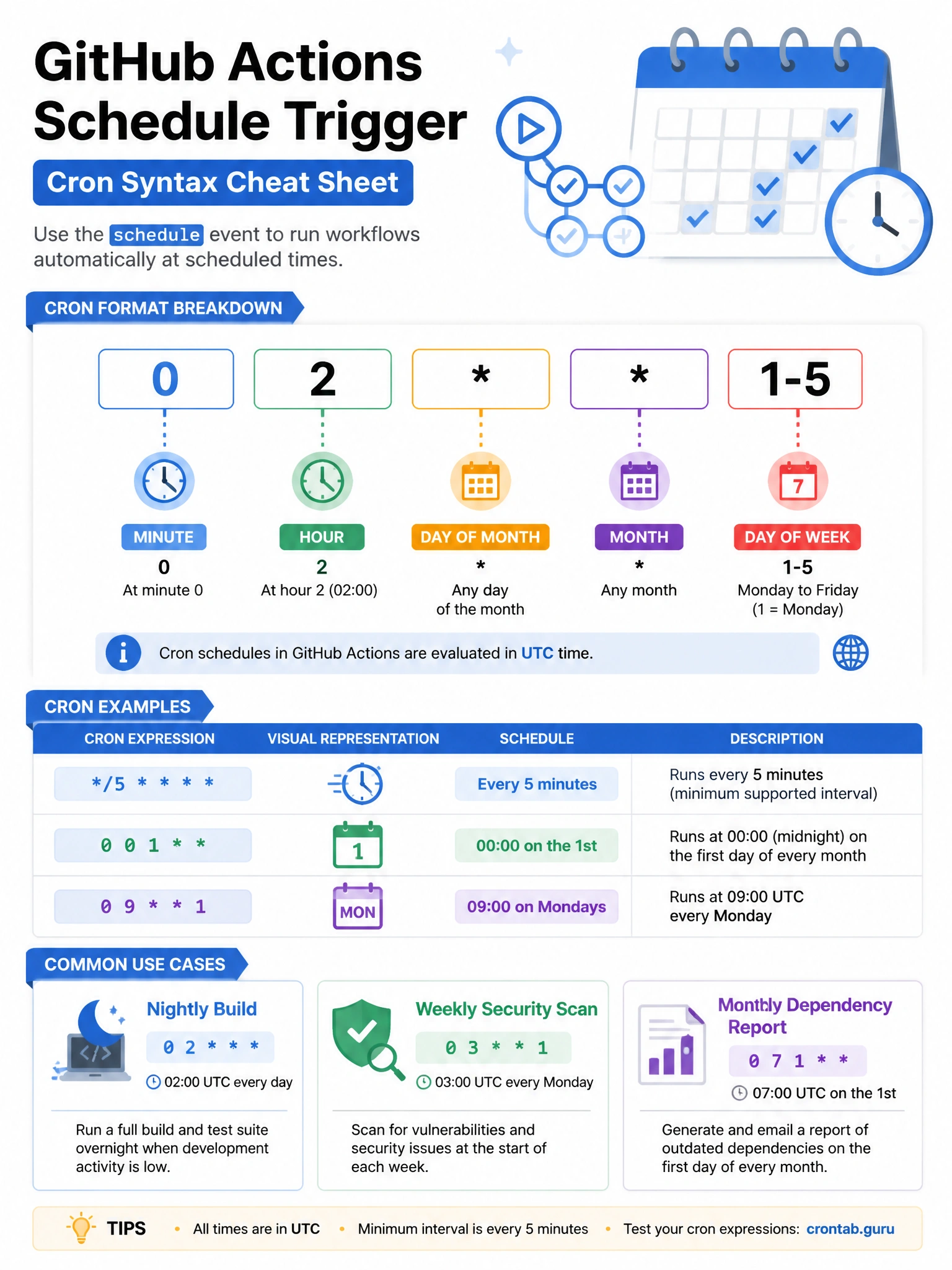 Educational infographic showing GitHub Actions schedule trigger with cron syntax. Display cron format breakdown: '0 2 1-5' with field labels: 0=minute, 2=hour, =any day of month, =any month, 1-5=Mon-Fri. Show more examples: '/5 ' (every 5 min, minimum), '0 0 1 ' (1st of month), '0 9 1' (9 AM Mondays). Include UTC timezone note. Show common use cases: nightly build, weekly security scan, monthly dependency report. Blue schedule/calendar design with cron field visualization. 1024x768 pixels.