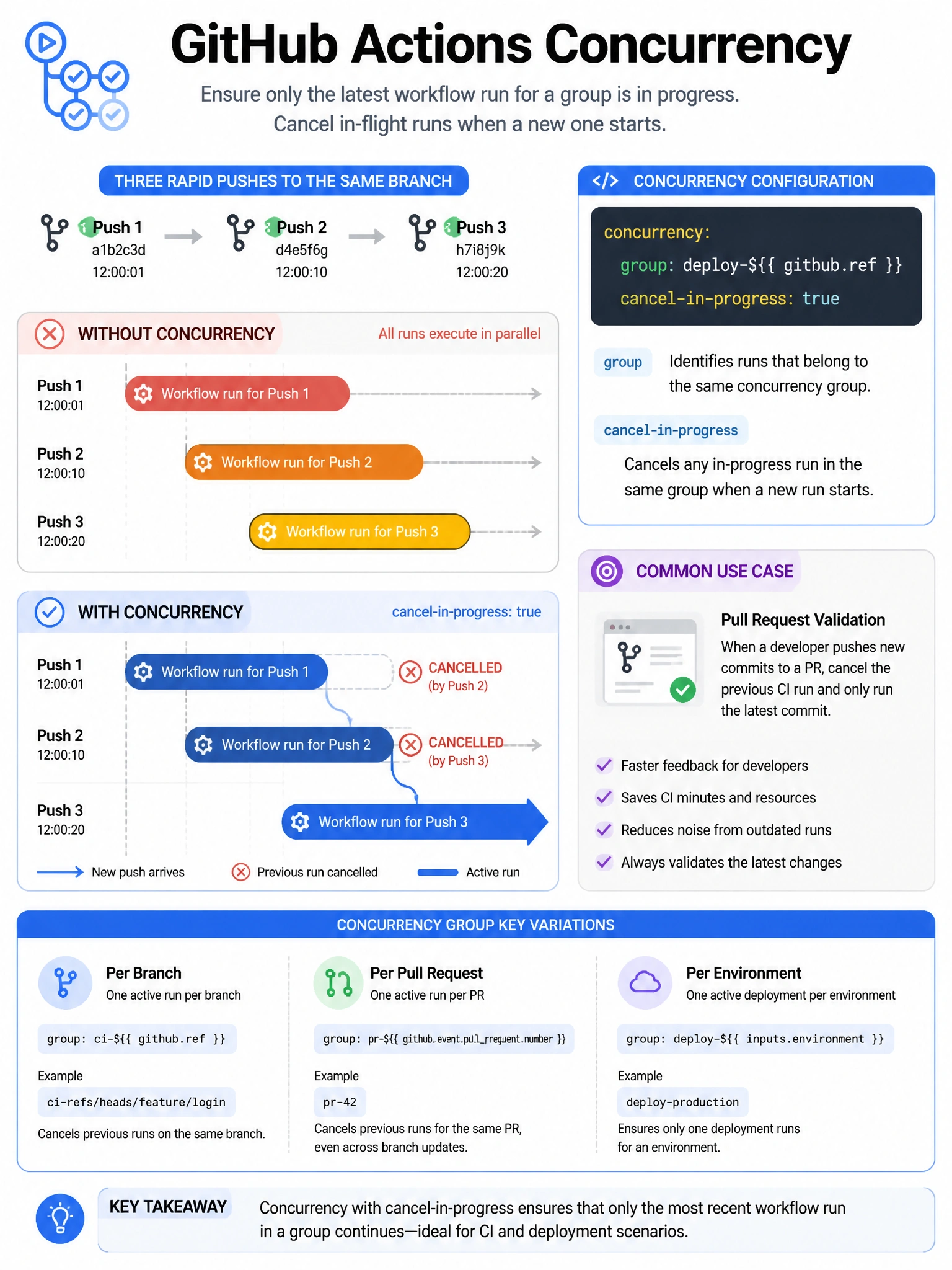 Educational infographic showing GitHub Actions concurrency configuration. Display three rapid pushes to a branch: Push 1 → workflow starts, Push 2 → without concurrency: runs alongside Push 1; with concurrency: Push 1 CANCELLED, Push 2 starts. Push 3 → Push 2 cancelled, Push 3 runs. Show YAML: concurrency: group: deploy-${{ github.ref }}, cancel-in-progress: true. Include use case: PR validation cancels previous CI run on new commit. Show group key variations: per-branch, per-PR, per-environment. Blue concurrency visualization with cancel-in-progress flow. 1024x768 pixels.