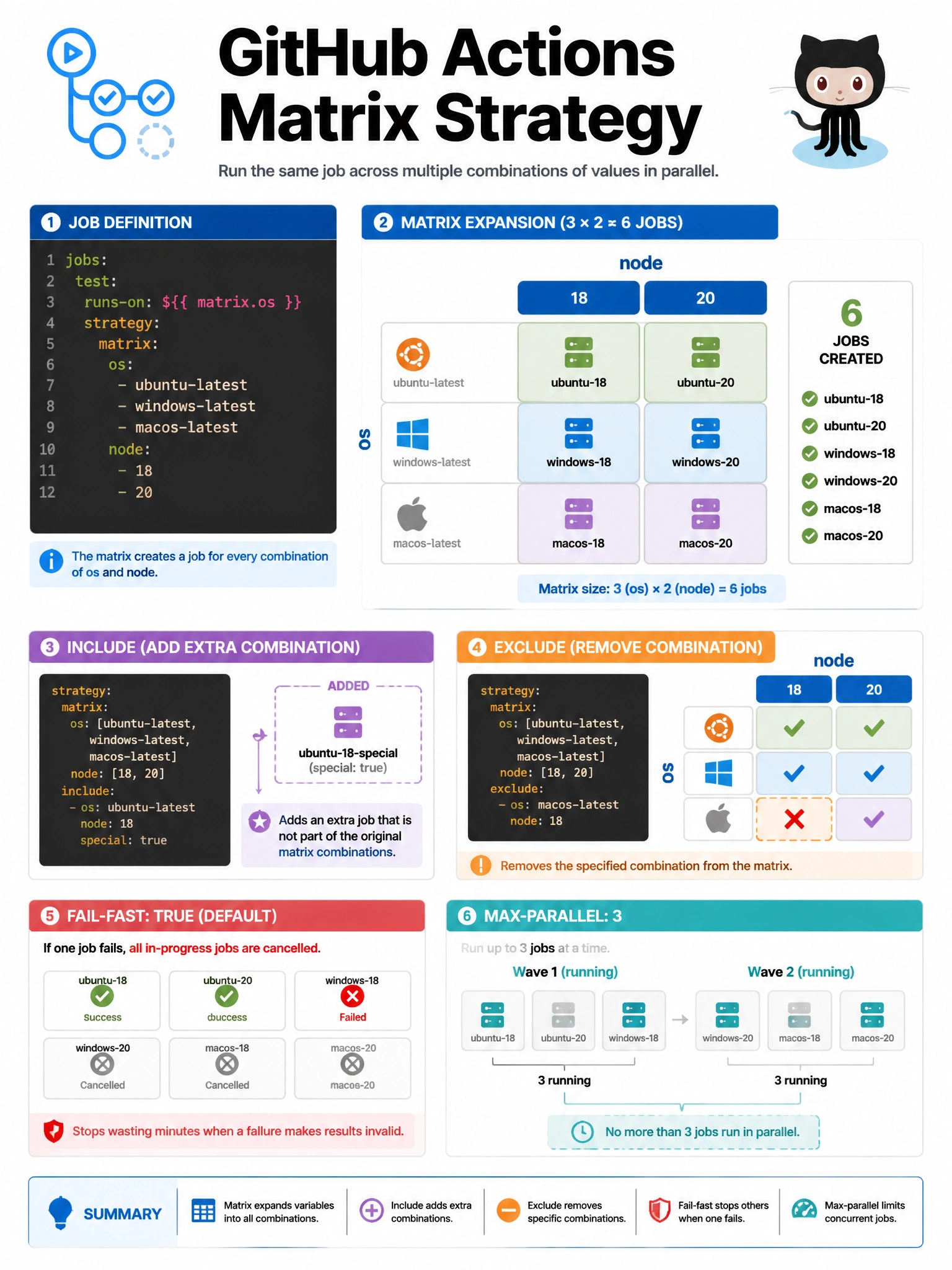 Educational infographic showing GitHub Actions matrix strategy. Display job definition with matrix: {os: [ubuntu-latest, windows-latest, macos-latest], node: [18, 20]}. Show 6 jobs created: ubuntu-18, ubuntu-20, windows-18, windows-20, macos-18, macos-20. Show matrix grid visualization (3x2 = 6 jobs). Include include (add ubuntu-18-special) and exclude (remove macos-18) examples. Show fail-fast: one fails → others cancelled. Show max-parallel: 3. Blue matrix multiplication table with parallel job icons. 1024x768 pixels.