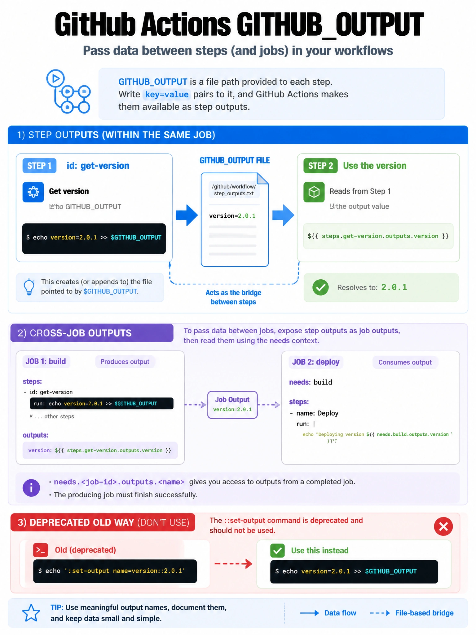 Educational infographic showing GitHub Actions GITHUBOUTPUT usage. Display workflow with two steps: Step 1 (id: get-version) writes to GITHUBOUTPUT: 'echo version=2.0.1 >> $GITHUBOUTPUT'. Step 2 reads from Step 1: uses value ${{ steps.get-version.outputs.version }}. Show the GITHUBOUTPUT file as the bridge. Compare with cross-job output: job outputs block + needs.job-id.outputs.name syntax. Show deprecated old way: echo '::set-output name=version::2.0.1'. Blue data flow between steps visualization. 1024x768 pixels.