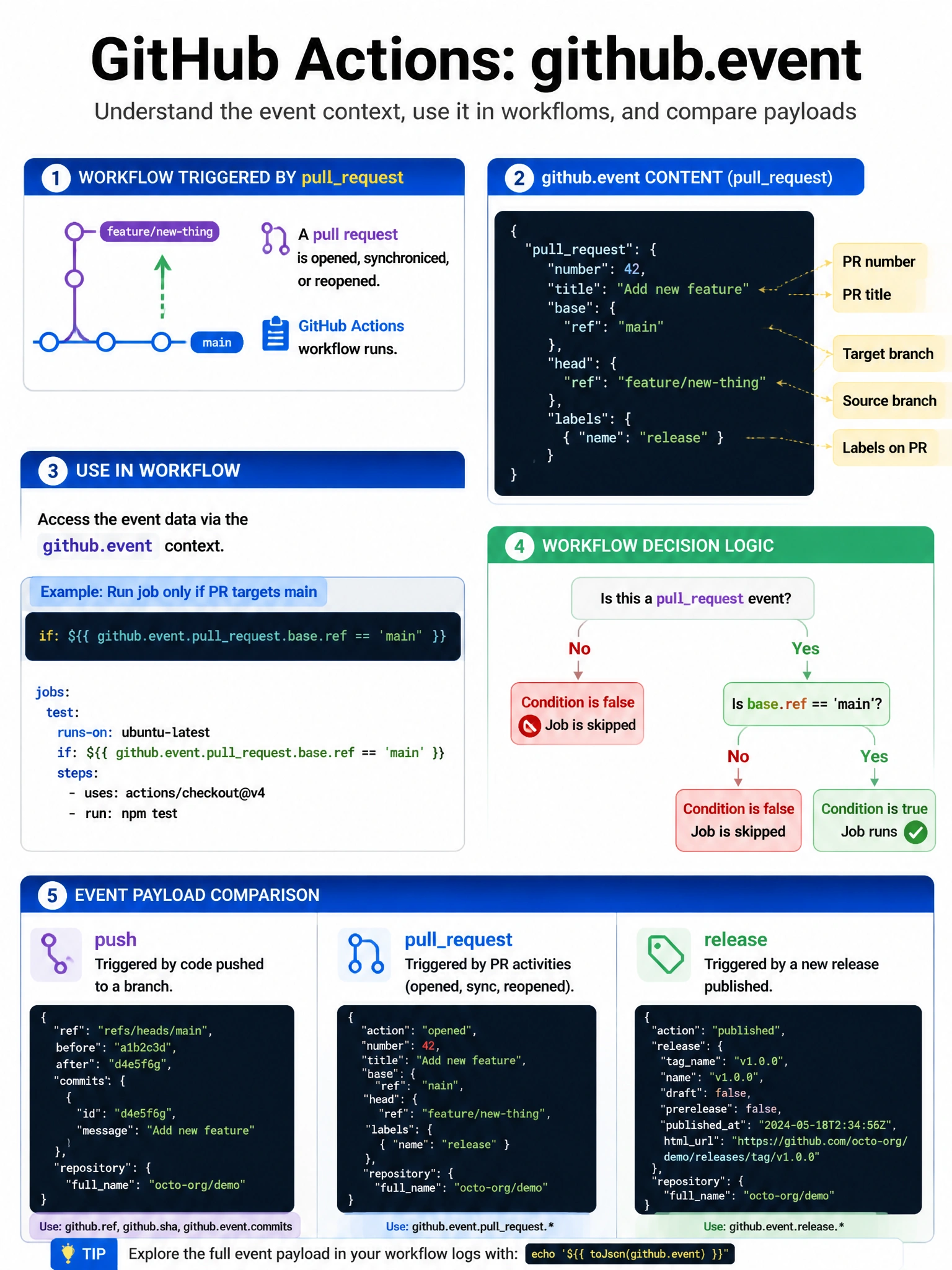 Educational infographic showing GitHub Actions github.event context. Display workflow triggered by pullrequest event. Show github.event contents: pullrequest: number: 42, title: 'Add new feature', base.ref: 'main', head.ref: 'feature/new-thing', labels: [{name: 'release'}]. Show how to use in workflow: if: ${{ github.event.pullrequest.base.ref == 'main' }}. Compare event payloads for push vs pullrequest vs release events. Blue JSON data visualization with workflow decision logic. 1024x768 pixels.