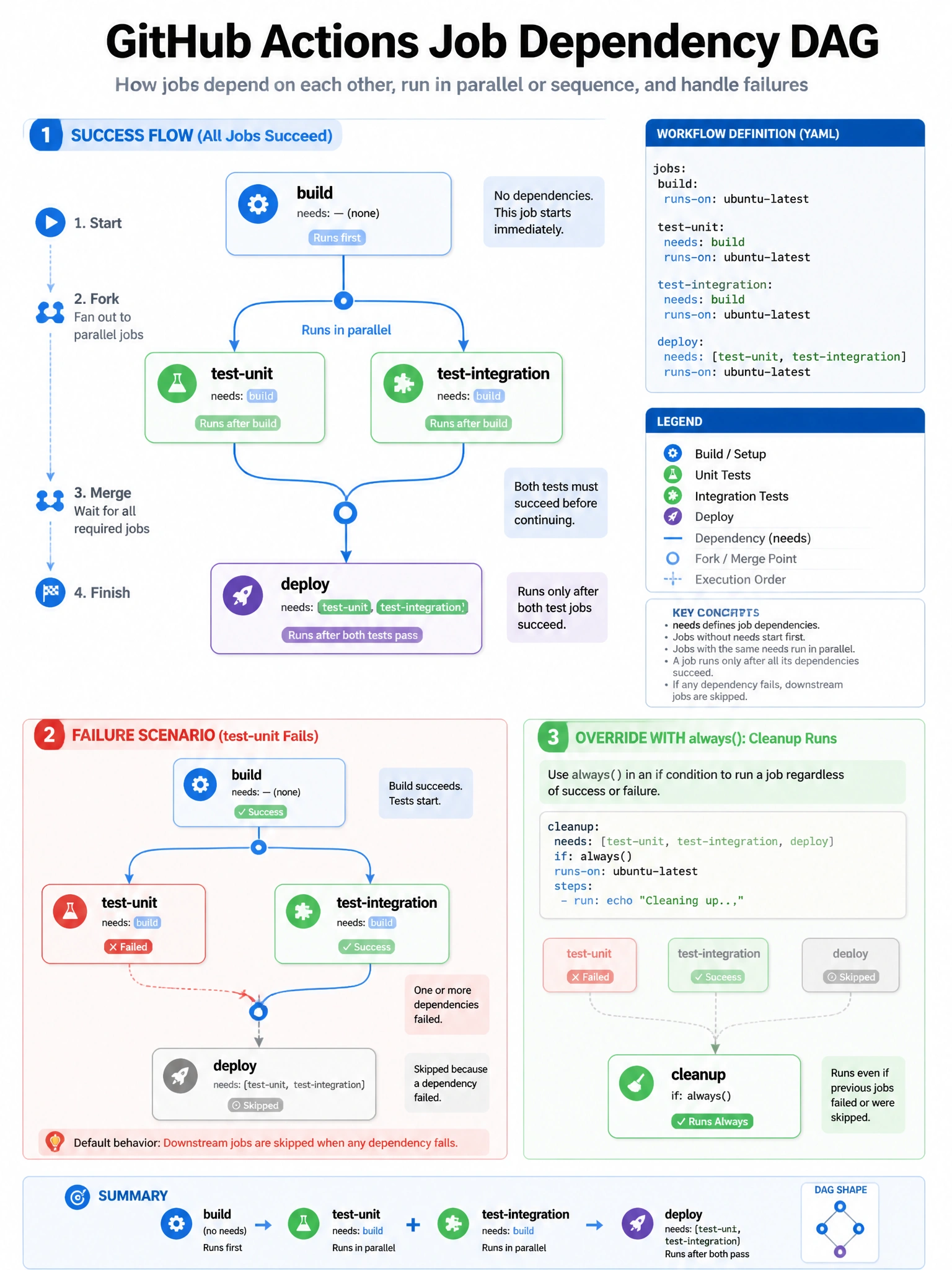 Educational infographic showing GitHub Actions job dependency DAG. Display workflow with 4 jobs: build (no needs, runs first), test-unit and test-integration (both need: build, run in parallel after build), deploy (needs: [test-unit, test-integration], runs after both tests pass). Show visual DAG: build → fork to test-unit and test-integration in parallel → merge → deploy. Show failure behavior: test-unit fails → deploy skipped. Show always() override for cleanup job. Blue dependency graph with parallel and sequential execution. 1024x768 pixels.