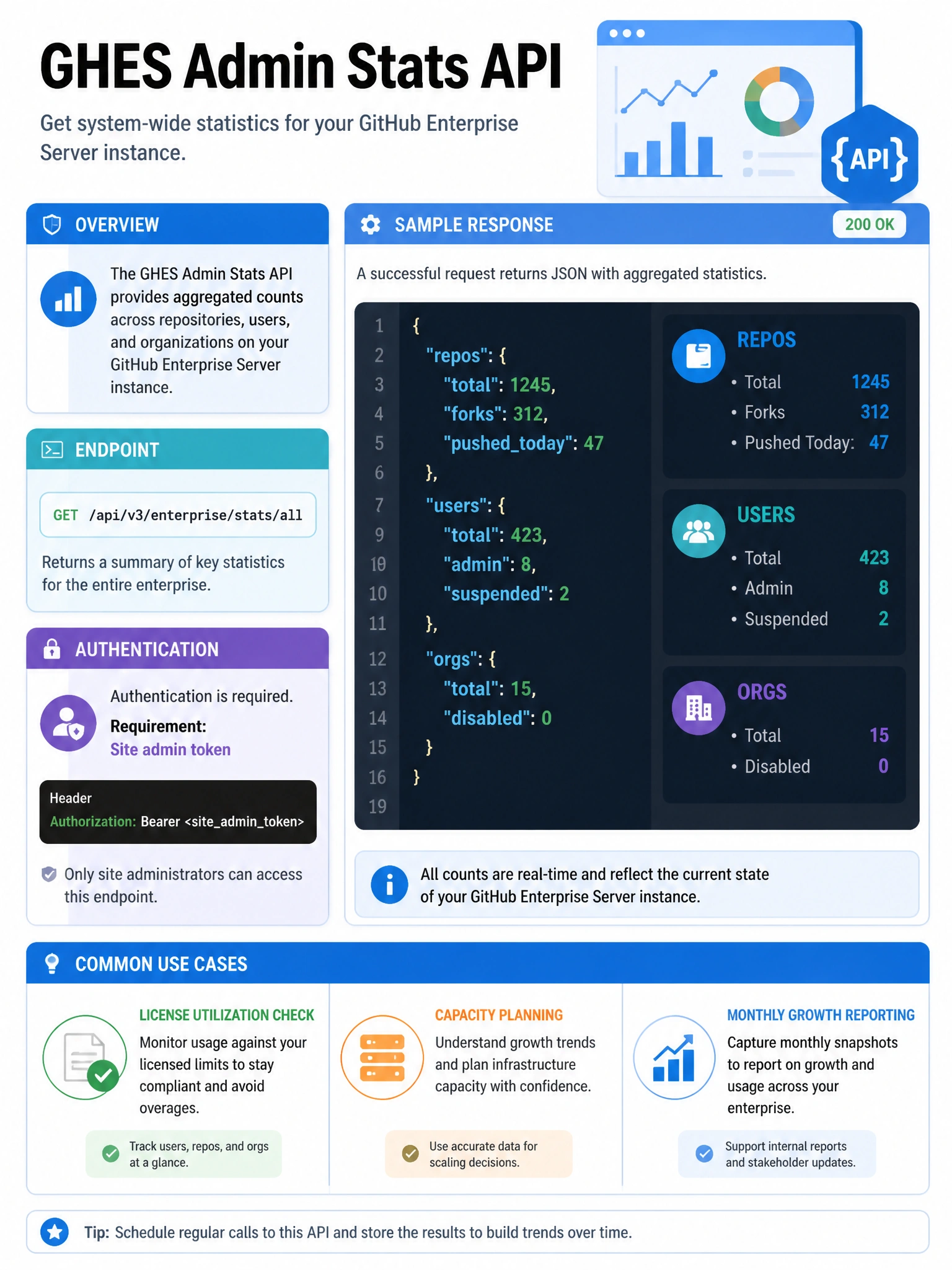 Educational infographic showing GHES Admin Stats API. Display API endpoint examples: GET /api/v3/enterprise/stats/all. Show sample response JSON with categories: repos (total: 1245, forks: 312, pushedtoday: 47), users (total: 423, admin: 8, suspended: 2), orgs (total: 15, disabled: 0). Show use cases: license utilization check, capacity planning, monthly growth reporting. Include authentication requirement: site admin token. Blue API documentation design with JSON response visualization. 1024x768 pixels.