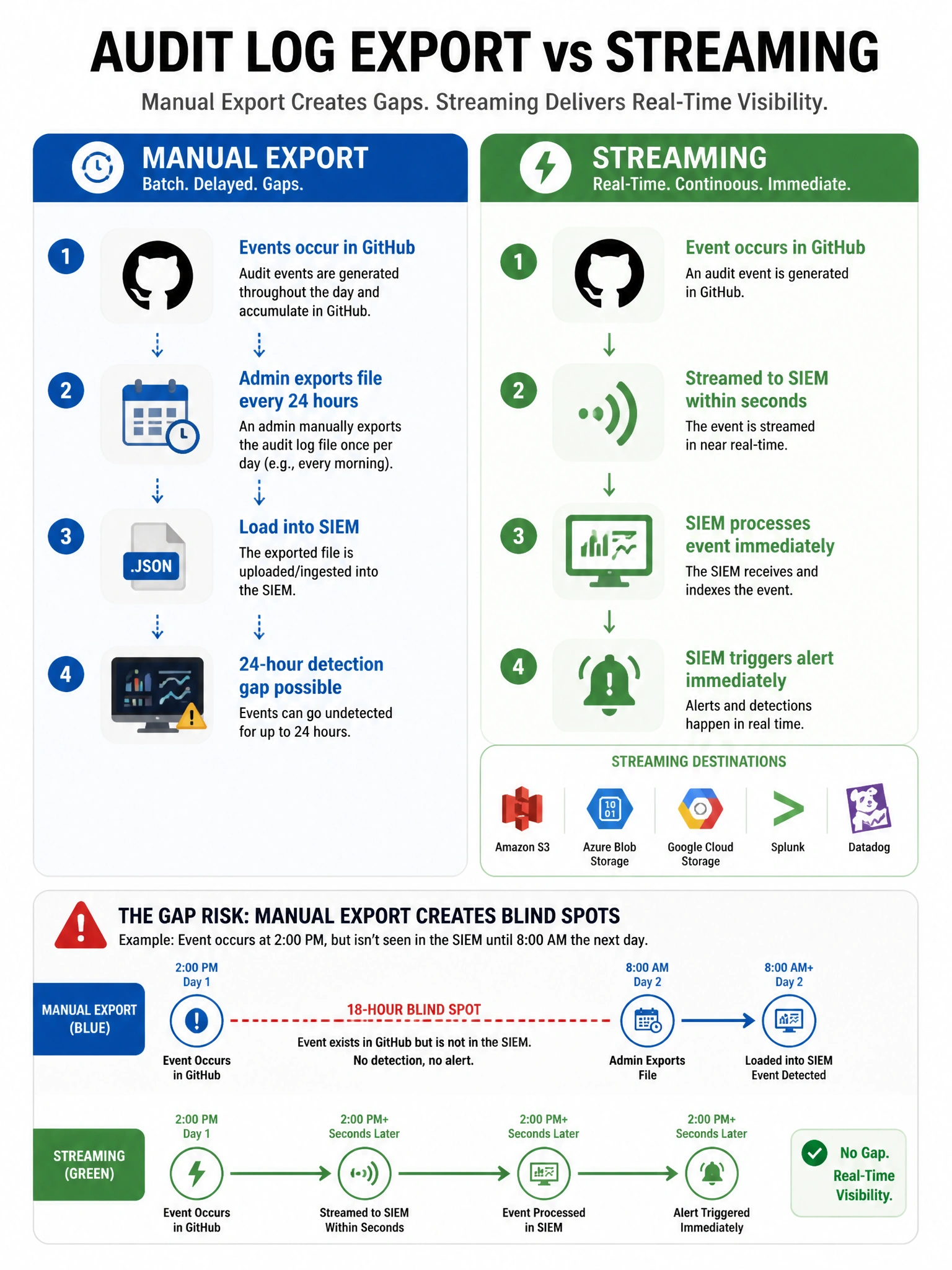 Educational infographic comparing audit log export vs streaming. Left - Manual Export: events accumulate in GitHub → admin exports file every 24 hours → load into SIEM → 24-hour detection gap possible. Right - Streaming: event occurs in GitHub → streamed to SIEM within seconds → SIEM triggers alert immediately. Show gap risk illustration: event at 2 PM, export at 8 AM next day = 18 hour blind spot. Show streaming destinations: S3, Azure Blob, GCS, Splunk, Datadog. Blue periodic export vs green real-time streaming comparison. 1024x768 pixels.