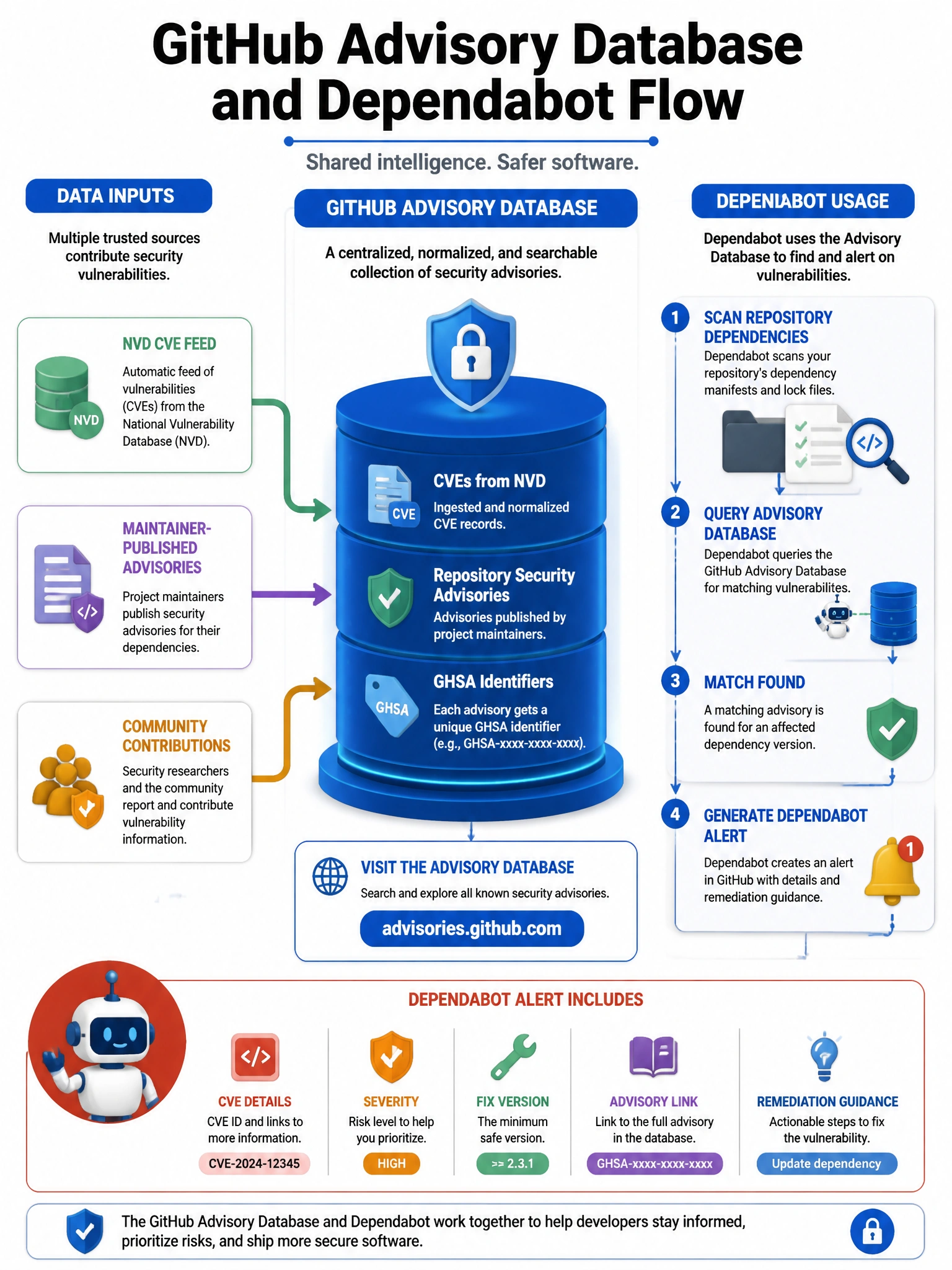 Educational infographic showing GitHub Advisory Database and Dependabot flow. Display Advisory Database at center: CVEs from NVD, repository security advisories, GHSA identifiers. Show data input: NVD CVE feed, maintainer-published advisories, community contributions. Show Dependabot usage: scan repository dependencies → query Advisory Database → match found → generate Dependabot alert with CVE details, severity, fix version. Show advisory database website (advisories.github.com). Blue intelligence database with Dependabot robot and alert generation flow. 1024x768 pixels.