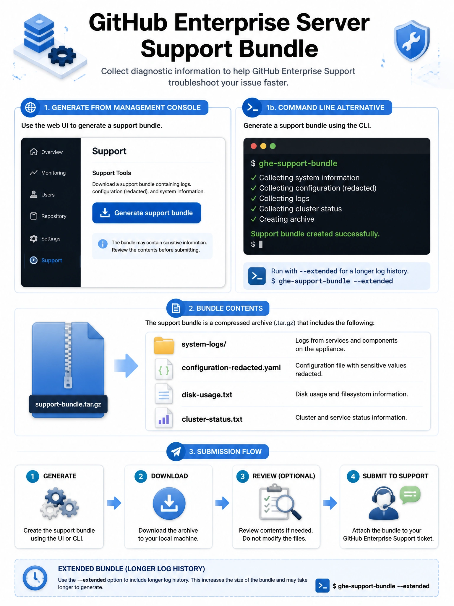 Educational infographic showing GitHub Enterprise Server support bundle. Display Management Console with 'Support' or 'Settings' section showing 'Generate support bundle' option. Show command line alternative: ghe-support-bundle. Show bundle contents in archive: system-logs/, configuration-redacted.yaml, disk-usage.txt, cluster-status.txt. Show submission flow: generate → download → submit to GitHub Enterprise Support ticket. Include extended bundle option for longer log history. Blue support diagnostic design with archive contents visualization. 1024x768 pixels.