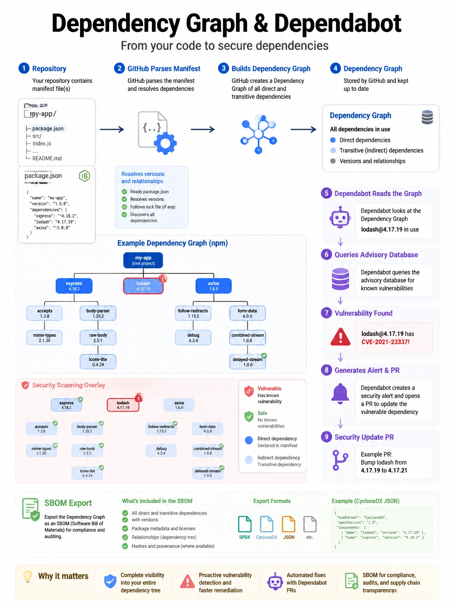 Educational infographic showing Dependency Graph and Dependabot relationship. Display repository with package.json. GitHub parses manifest → builds Dependency Graph (shows all direct and transitive dependencies in tree). Dependabot reads graph: 'lodash@4.17.19 in use' → queries Advisory Database → 'lodash@4.17.19 has CVE-2021-23337!' → generates Dependabot alert + security update PR. Show SBOM export capability. Include transitive dependency visualization (direct + indirect). Blue dependency tree with security scanning overlay. 1024x768 pixels.