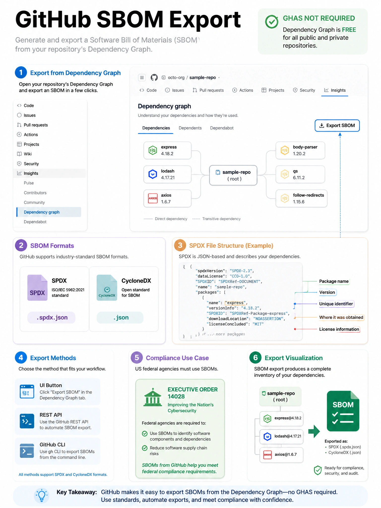 Educational infographic showing GitHub SBOM export. Display repository Dependency Graph tab with 'Export SBOM' button. Show SBOM formats: SPDX (ISO standard, .spdx.json), CycloneDX (.json). Show SPDX file structure: packages with name, version, SPDXID, downloadLocation, license. Show export methods: UI button, REST API, GitHub CLI. Include compliance use case: US federal agencies require SBOMs per Executive Order 14028. Show that GHAS is NOT required (Dependency Graph is free). Green compliance document with dependency tree export visualization. 1024x768 pixels.