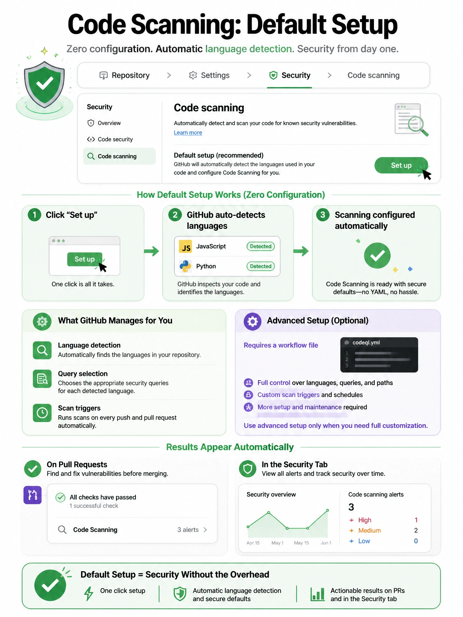 Educational infographic showing Code Scanning default setup. Display repository Settings > Security > Code scanning. Show default setup toggle: click 'Set up' → GitHub auto-detects languages (JavaScript, Python detected) → scanning configured automatically. Show what GitHub manages: language detection, query selection, scan triggers. Compare with Advanced Setup: requires workflow file, full customization. Show scan results appearing on PR and in Security tab without any YAML written. Green zero-configuration setup with automatic language detection. 1024x768 pixels.