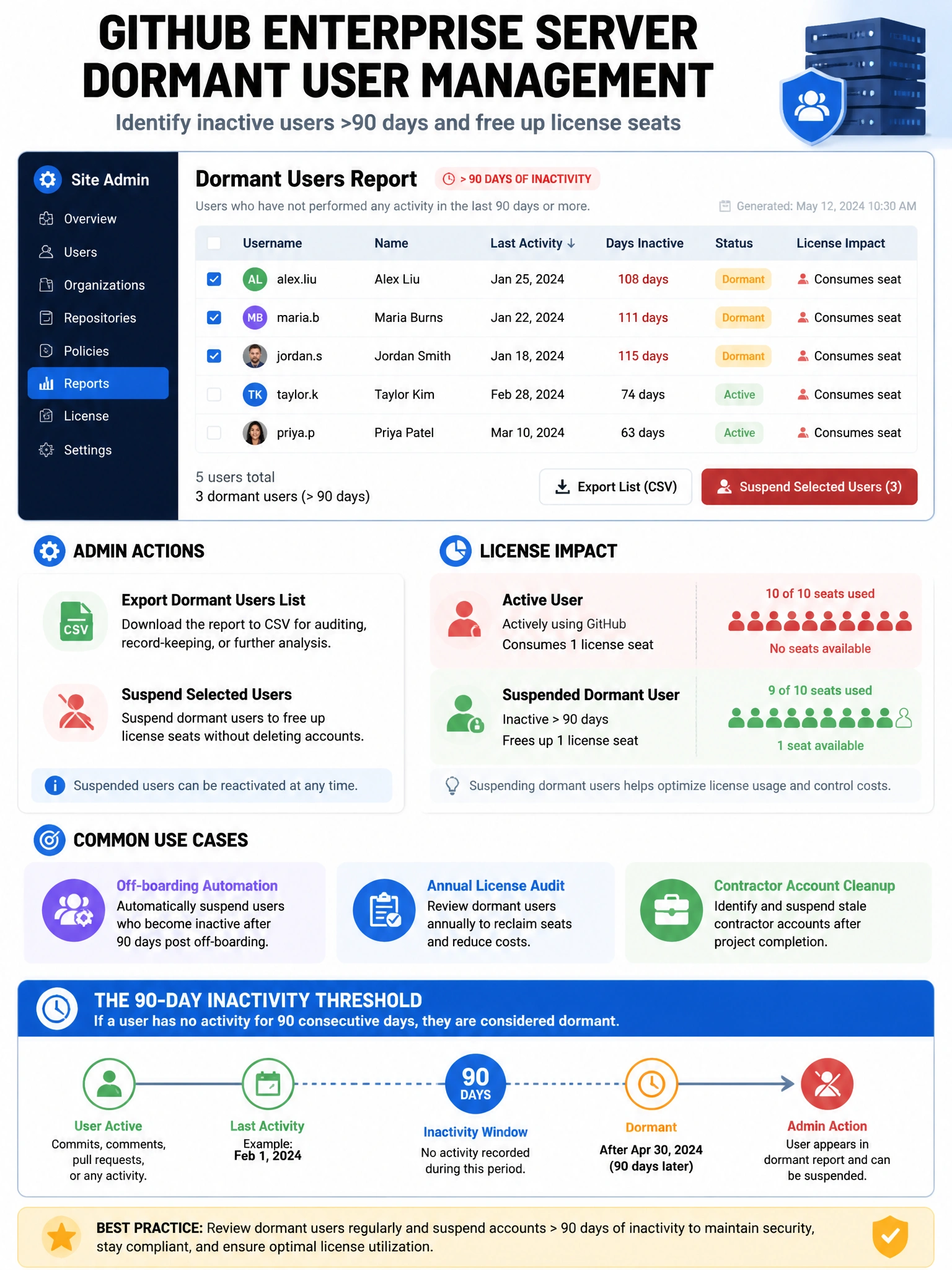 Educational infographic showing GitHub Enterprise Server dormant user management. Display site admin panel showing dormant users report: list of users with last activity date (>90 days ago). Show admin actions: export list, suspend selected users. Show license impact: active user consumes license seat, suspended dormant user frees license seat. Include use cases: off-boarding automation, annual license audit, contractor account cleanup. Show the 90-day inactivity threshold. Blue license management dashboard with user activity timeline. 1024x768 pixels.